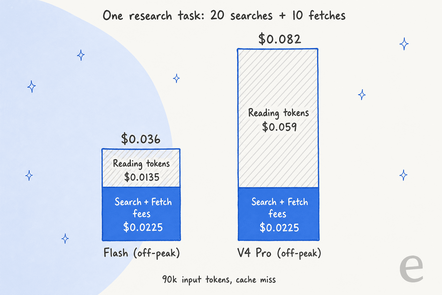 Stacked bar chart for one task of 20 searches and 10 fetches: on Flash off-peak, $0.0225 in search fees plus $0.0135 in reading tokens totals $0.036; on V4 Pro off-peak, the same $0.0225 in fees plus $0.059 in reading tokens totals $0.082