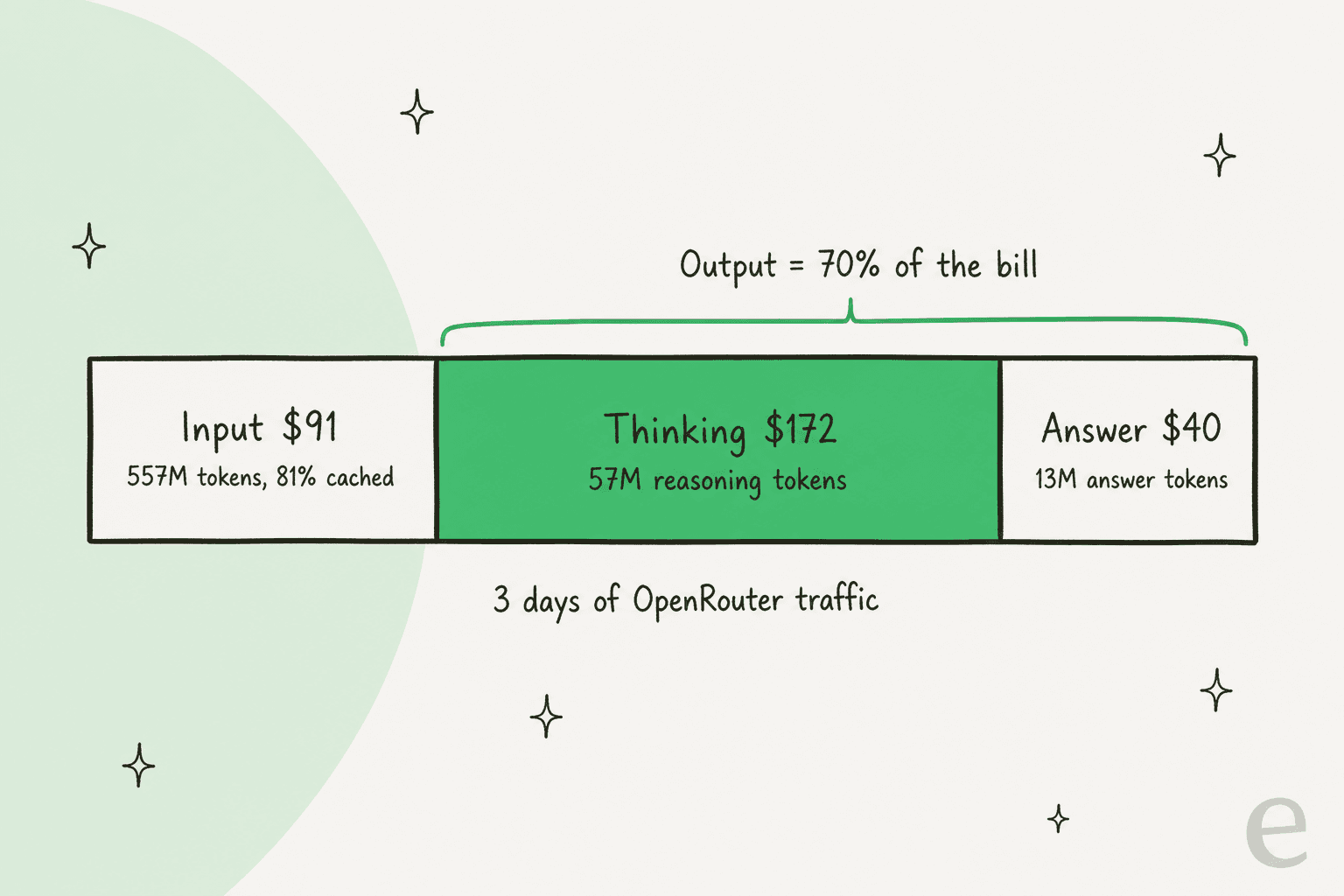 Hand-drawn stacked bar of three days of OpenRouter Glimpse traffic: input $91 for 557M tokens with 81% cached, thinking $172 for 57M reasoning tokens, answer $40 for 13M answer tokens, with output making up 70% of the bill