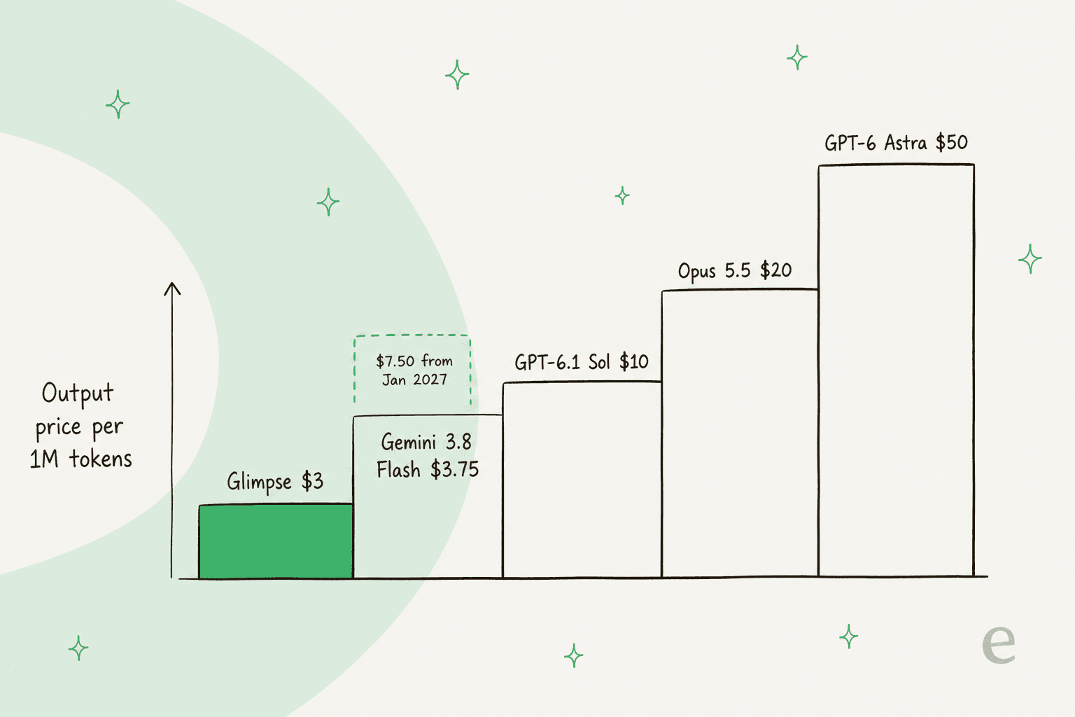 Hand-drawn staircase chart of output price per million tokens: Glimpse $3, Gemini 3.8 Flash $3.75 rising to $7.50 from January 2027, GPT-6.1 Sol $10, Opus 5.5 $20, GPT-6 Astra $50