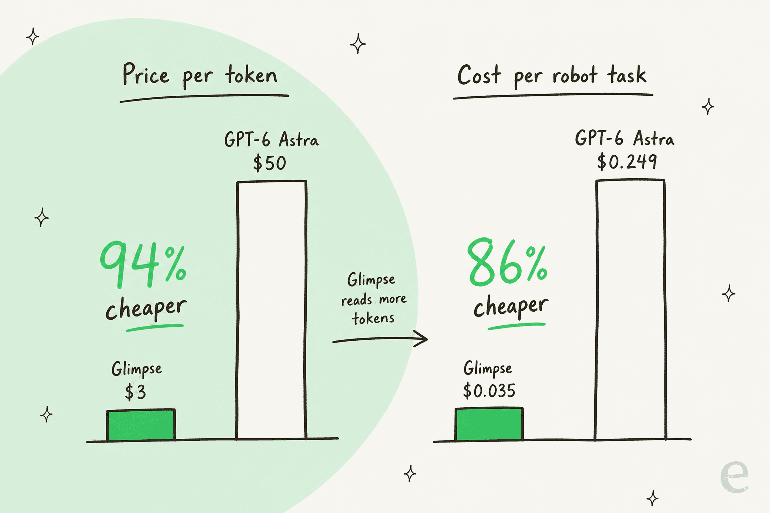 Two hand-drawn bar charts: price per token shows Glimpse $3 against GPT-6 Astra $50, 94% cheaper; cost per robot task shows Glimpse $0.035 against Astra $0.249, 86% cheaper, with an arrow noting Glimpse reads more tokens