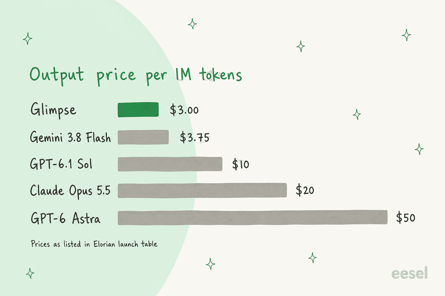 Bar chart of output price per million tokens from Elorian's launch table: Glimpse $3.00, Gemini 3.8 Flash $3.75, GPT-6.1 Sol $10, Claude Opus 5.5 $20, GPT-6 Astra $50