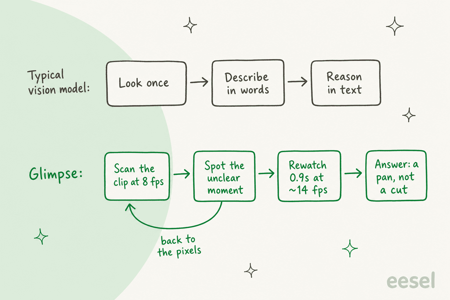 Diagram comparing a typical vision model that looks once, describes in words and reasons in text, with Glimpse scanning a clip at 8 fps, spotting the unclear moment, rewatching 0.9 seconds at about 14 fps and answering that it was a pan, not a cut