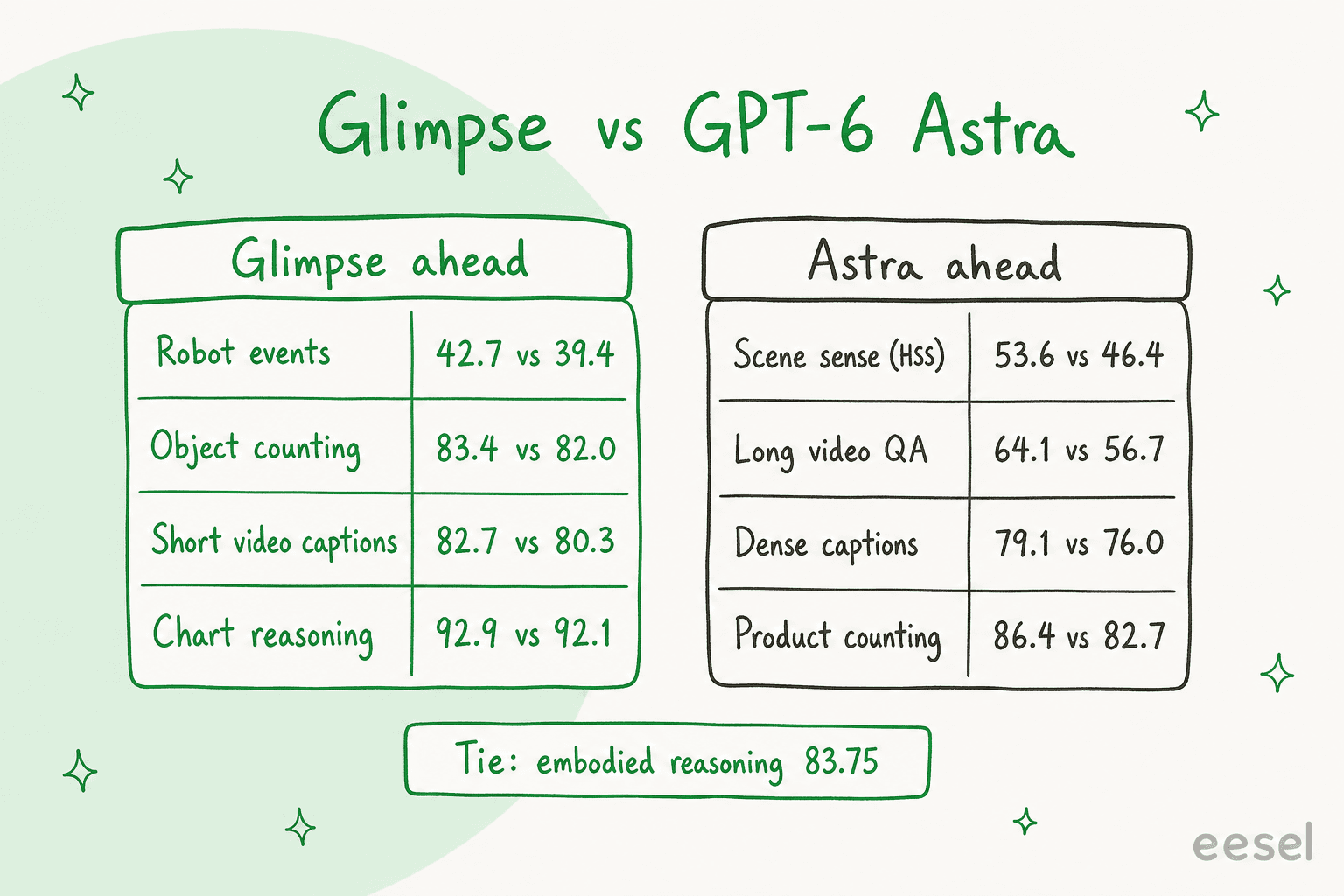 Scorecard of Glimpse against GPT-6 Astra: Glimpse ahead on robot events, object counting, short video captions and chart reasoning; Astra ahead on HSS scene sense, long video questions, dense captions and product counting; tied on embodied reasoning at 83.75
