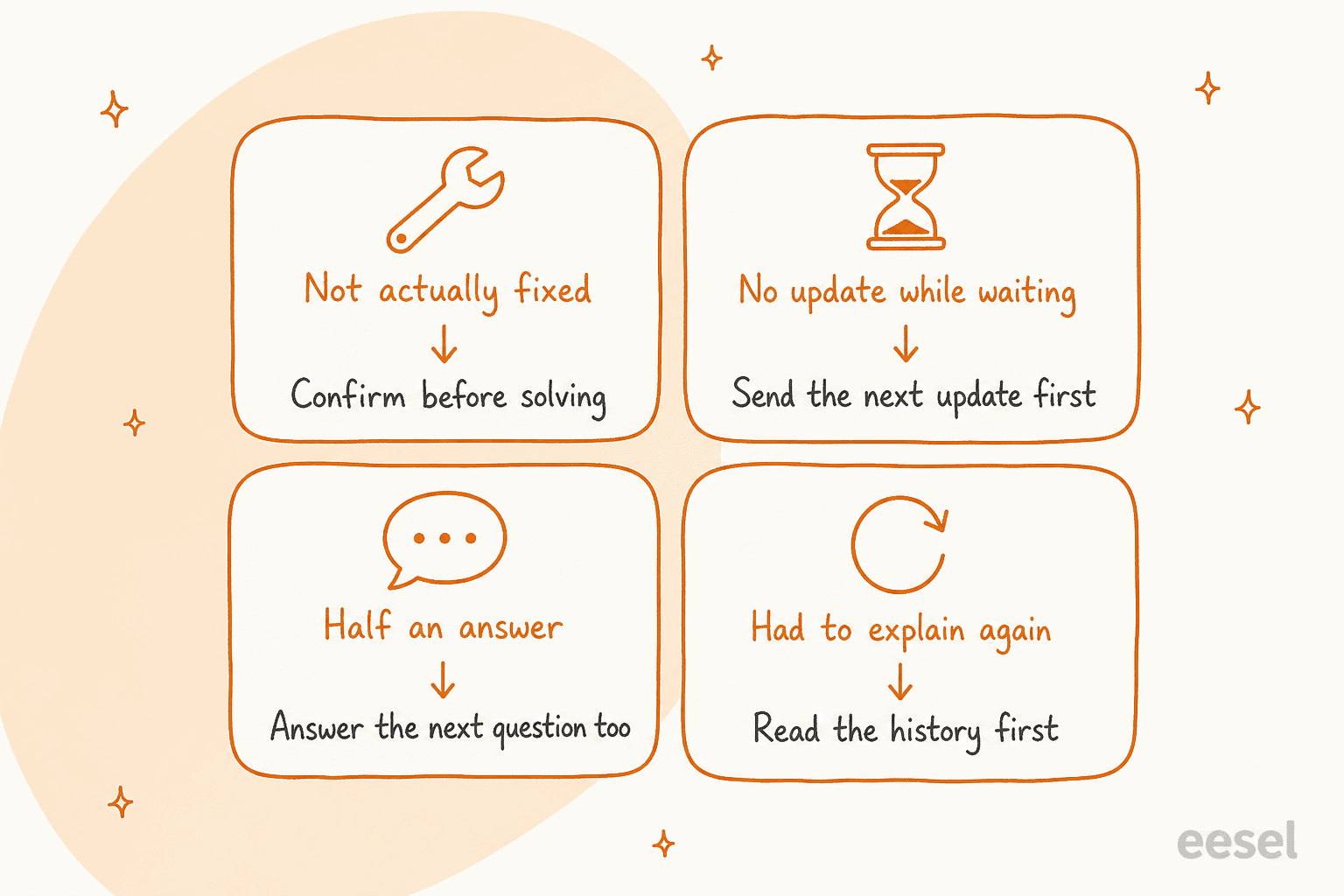 Four causes of repeat support tickets with their fixes: not actually fixed, confirm before solving; no update while waiting, send the next update first; half an answer, answer the next question too; had to explain again, read the history first