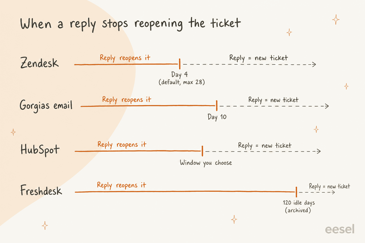 Four helpdesks and the point where a customer reply stops reopening the ticket: Zendesk at day 4 by default, Gorgias email at day 10, HubSpot at a window you choose, Freshdesk after 120 idle days