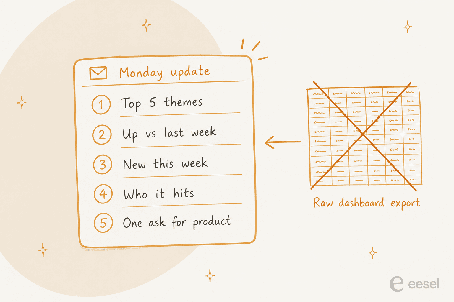 Hand-drawn note card titled Monday update listing five lines: top 5 themes, up vs last week, new this week, who it hits, one ask for product, beside a crossed-out raw dashboard export spreadsheet