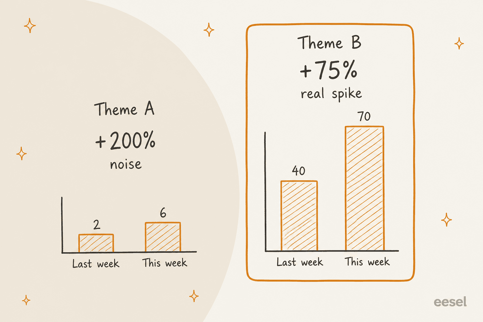 Hand-drawn bar chart comparing Theme A, 2 to 6 tickets labelled +200% noise, with Theme B, 40 to 70 tickets labelled +75% real spike and outlined as the focal point