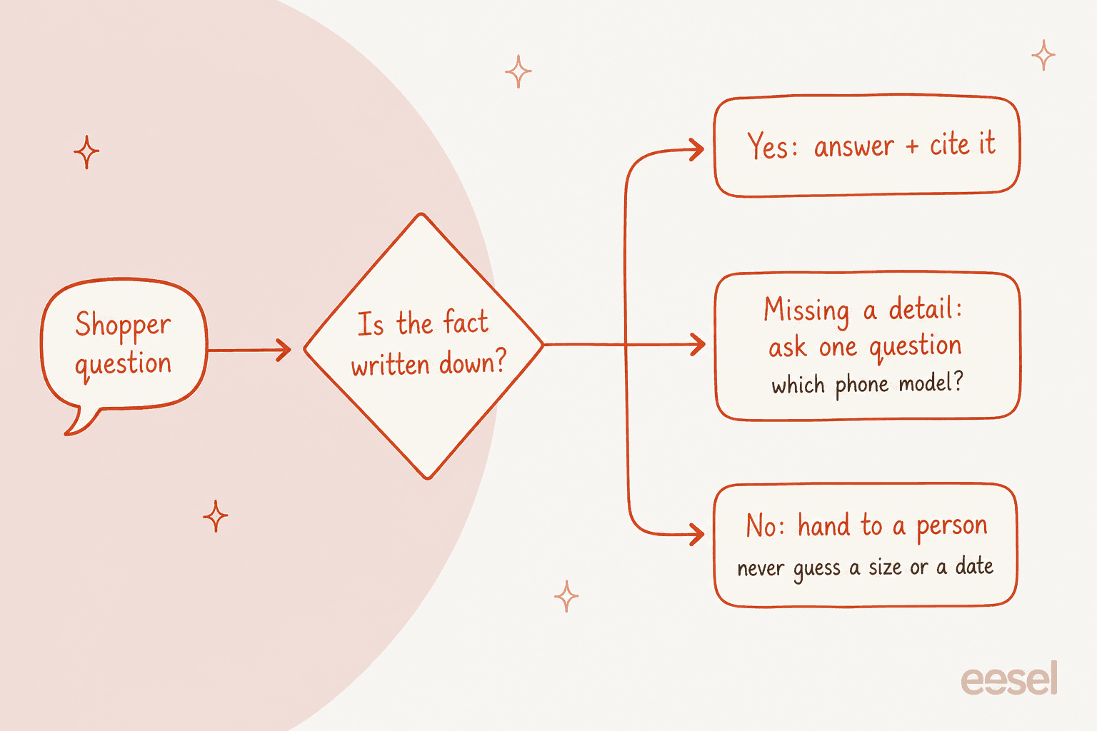 Hand-drawn decision flow: a shopper question goes to "Is the fact written down?"; yes leads to answer and cite it, missing a detail leads to ask one question such as which phone model, and no leads to hand to a person, never guess a size or a date