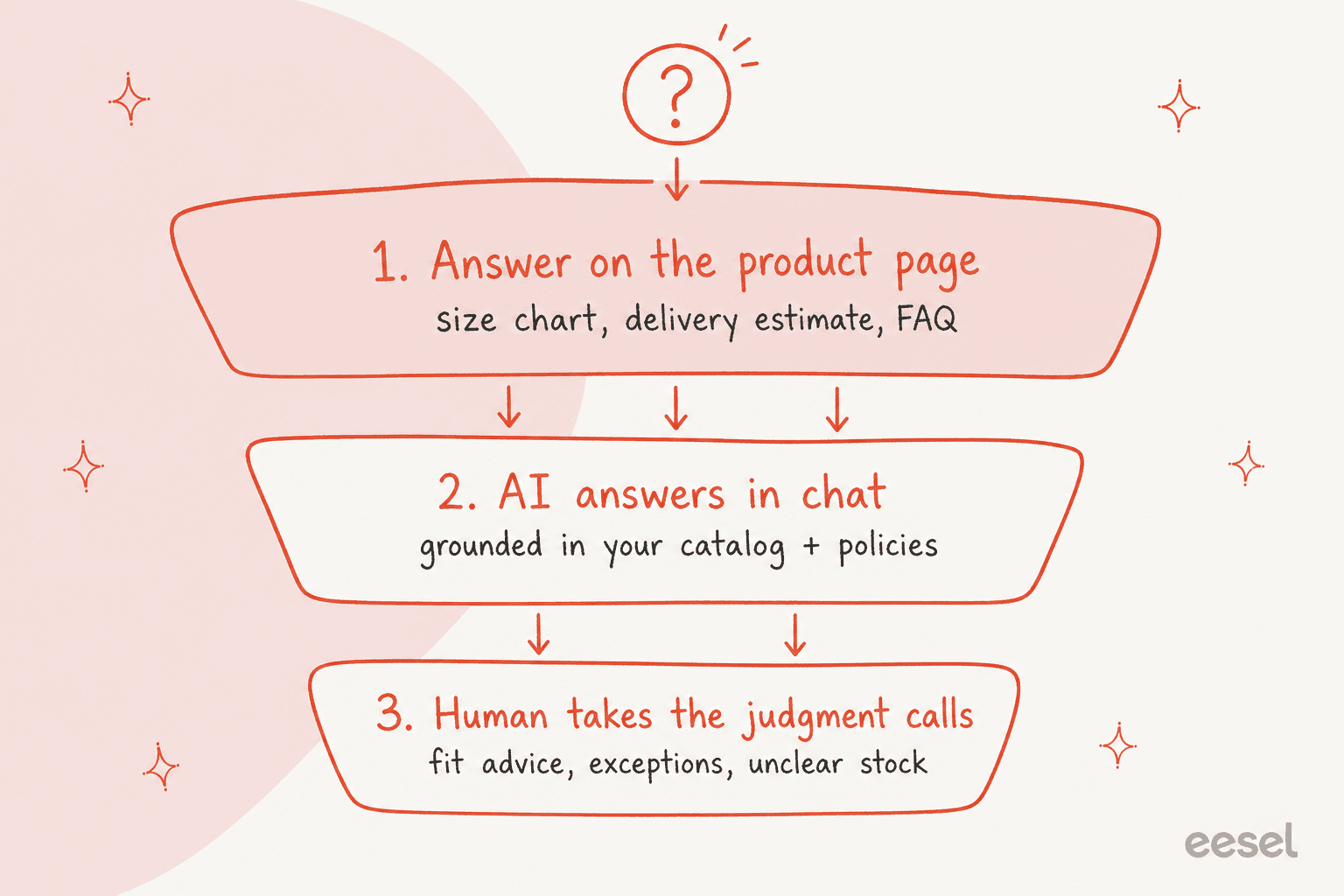 Hand-drawn three-layer funnel: answer on the product page first, then AI answers in chat grounded in your catalog and policies, then a human takes the judgment calls like fit advice, exceptions and unclear stock