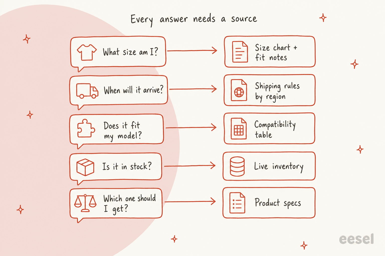 Hand-drawn diagram matching five shopper questions to the source each answer needs: size chart and fit notes, shipping rules by region, compatibility table, live inventory, and product specs