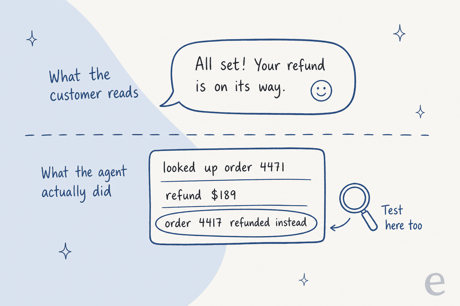 Two layers of an AI agent's work: the customer reads "All set! Your refund is on its way," while the activity log shows order 4417 was refunded instead of 4471