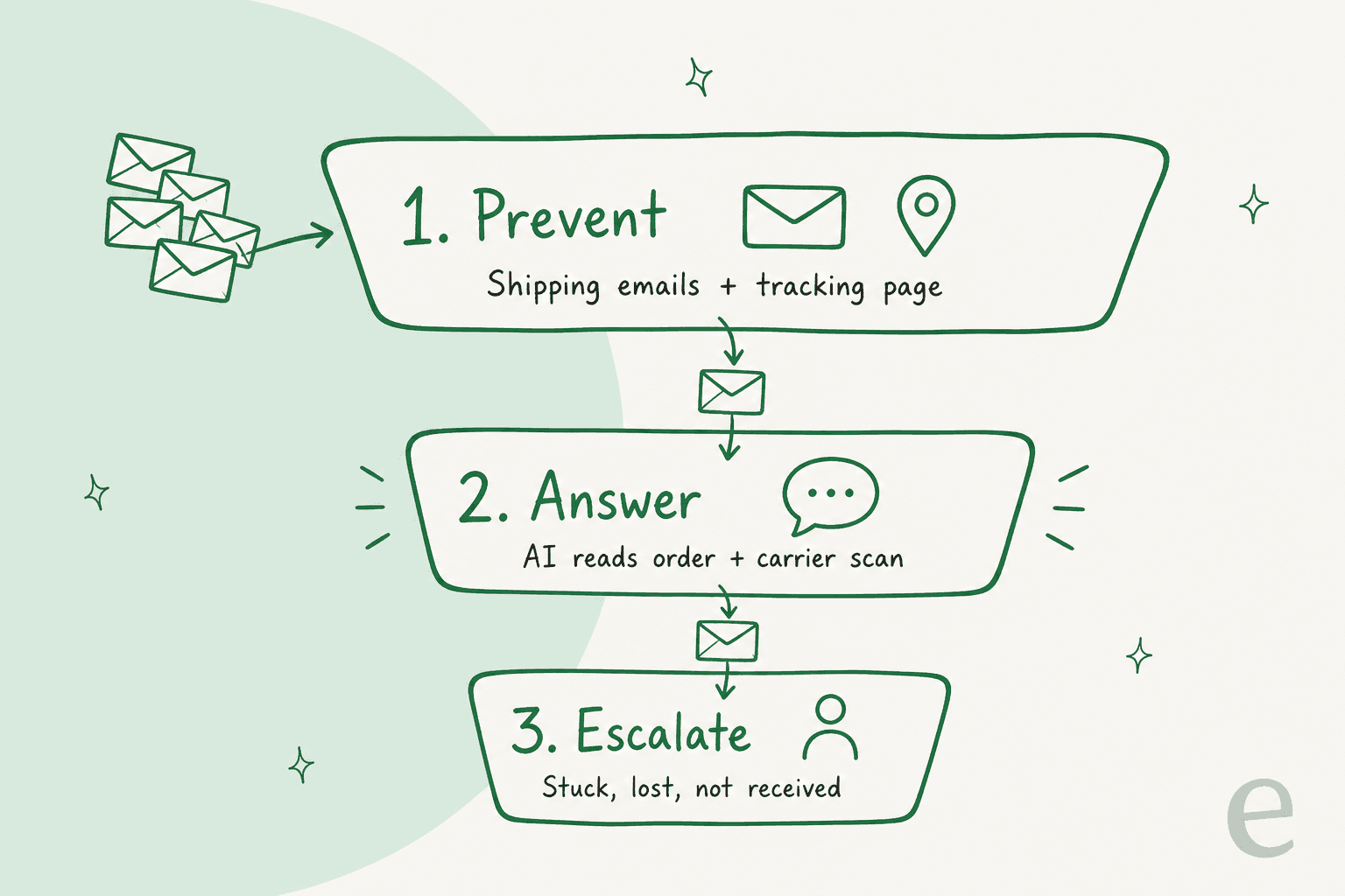 Hand-drawn funnel with three lanes: Prevent with shipping emails and a tracking page, Answer where AI reads the order and carrier scan, and Escalate for stuck, lost or not-received parcels