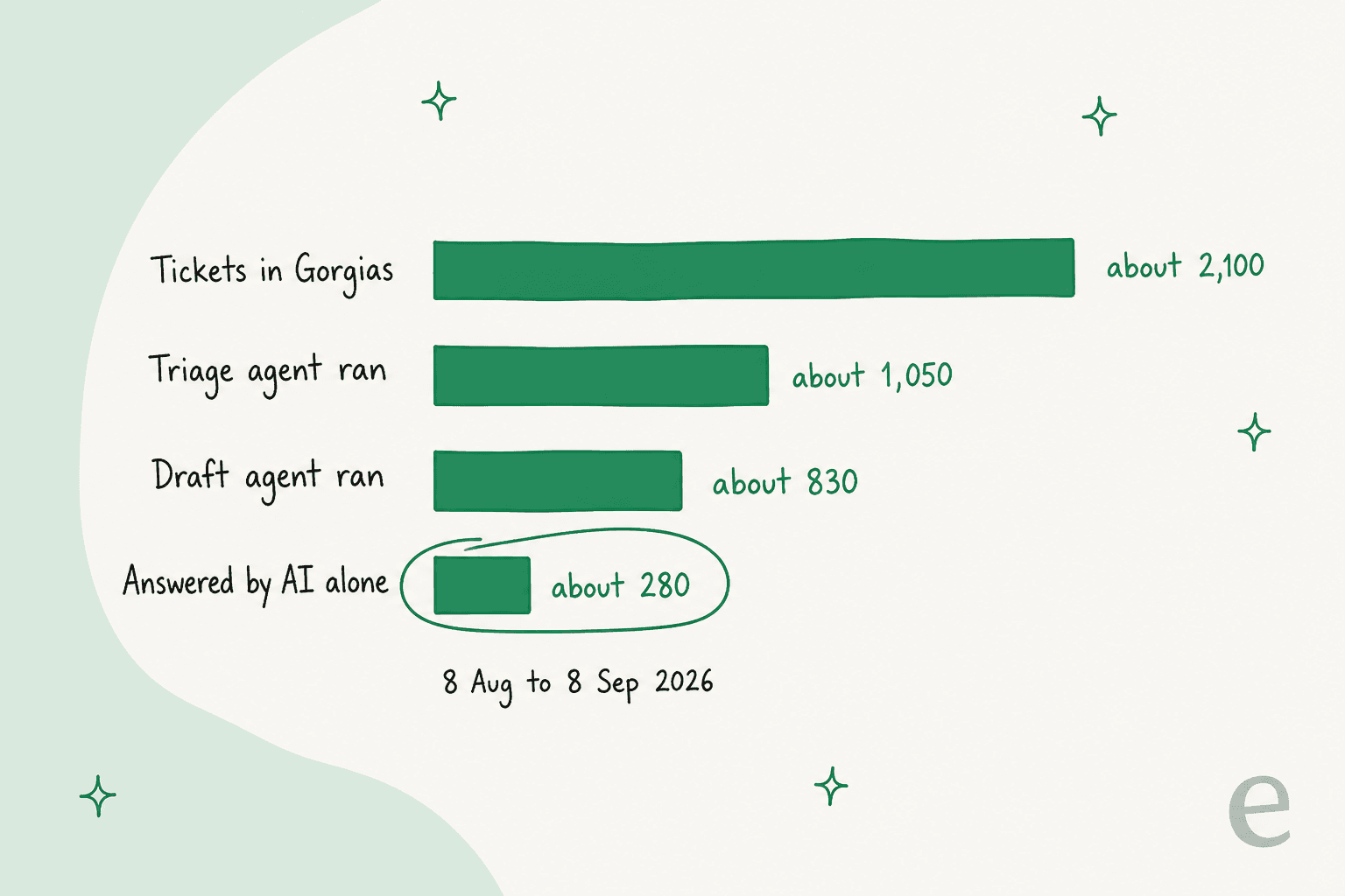 Bar chart of one month at RĂșngne: about 2,100 tickets in Gorgias, triage agent ran on about 1,050, draft agent on about 830, and about 280 answered by AI alone, 8 Aug to 8 Sep 2026