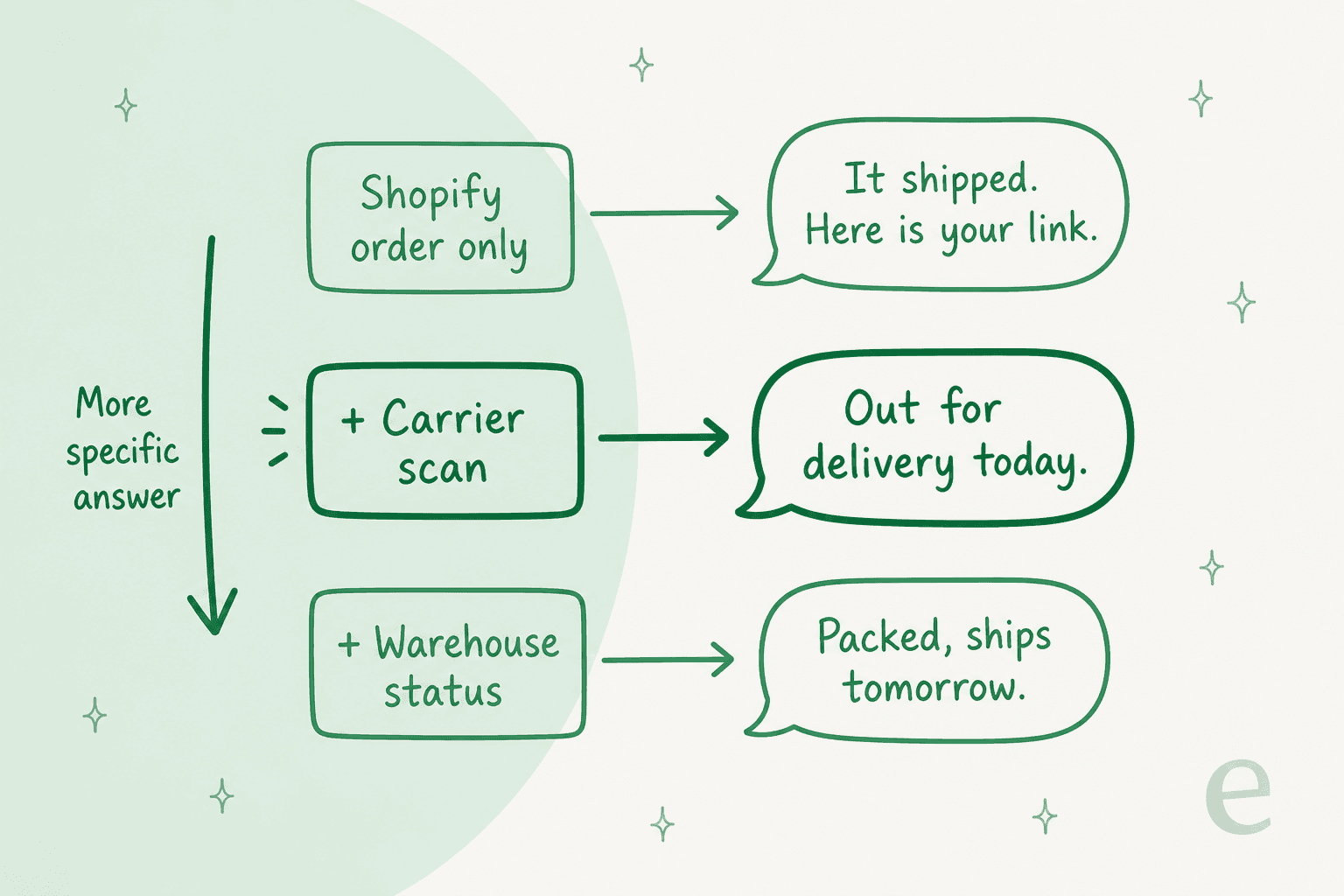 Three rows showing what an AI can honestly say from each data source: Shopify order only gives "It shipped, here is your link", adding a carrier scan gives "Out for delivery today", adding warehouse status gives "Packed, ships tomorrow"