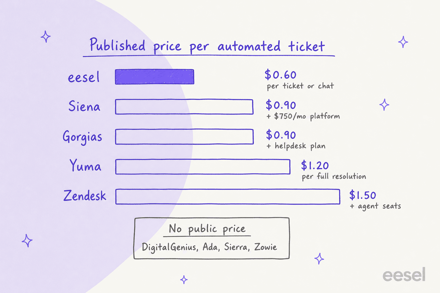 Hand-drawn bar chart of published price per automated ticket: eesel $0.60, Siena $0.90, Gorgias $0.90, Yuma $1.20, Zendesk $1.50, with DigitalGenius, Ada, Sierra and Zowie listed as no public price