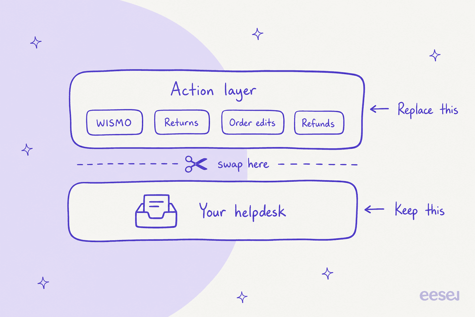 Diagram showing an action layer for WISMO, returns, order edits and refunds sitting above the helpdesk, with the swap line between them