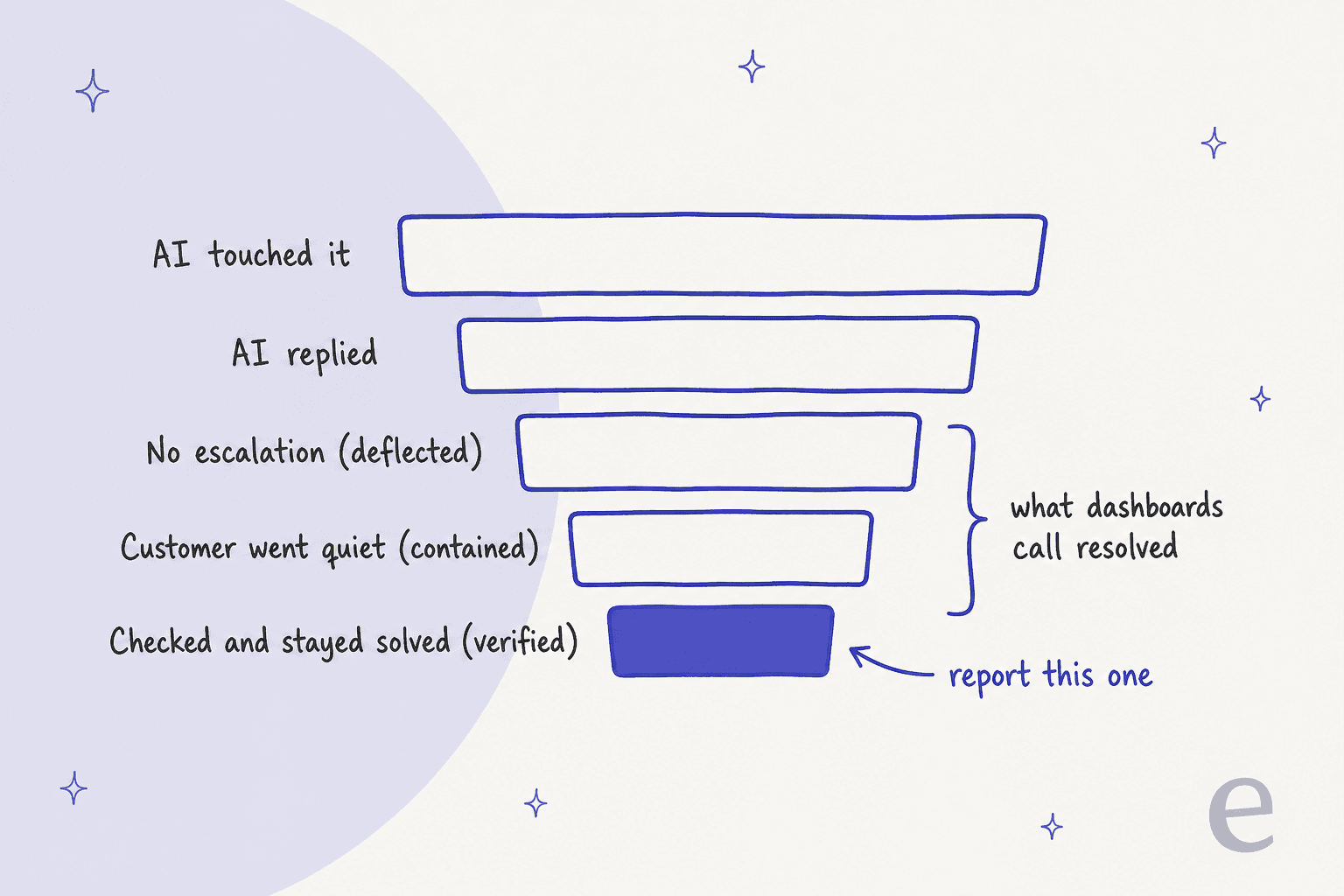 A narrowing funnel showing AI touched, AI replied, deflected, contained and verified, with a bracket marking what dashboards call resolved