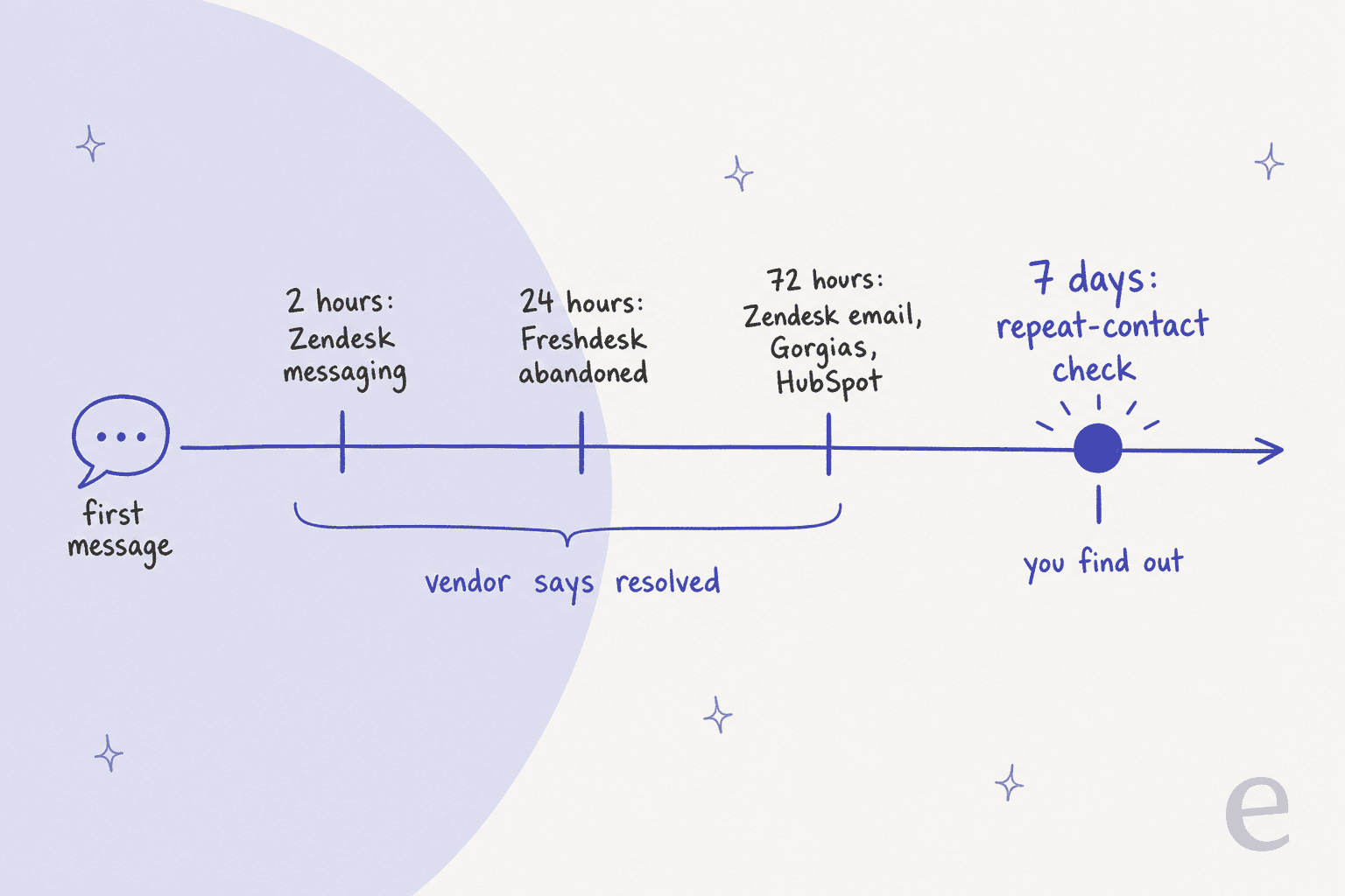A timeline from the first message showing 2 hours for Zendesk messaging, 24 hours for Freshdesk abandoned, 72 hours for Zendesk email, Gorgias and HubSpot, and a 7-day repeat-contact check