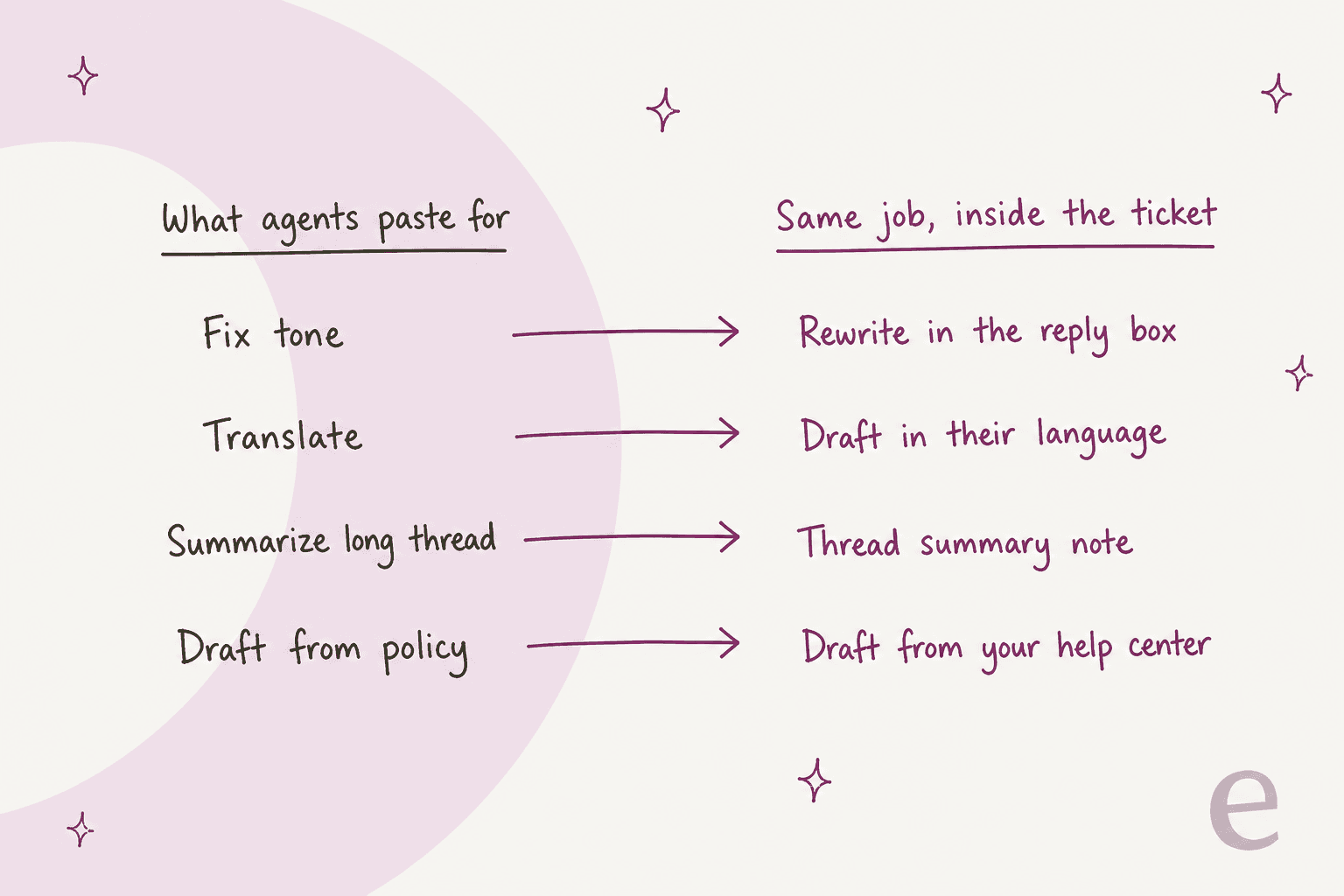 Hand-drawn chart pairing four jobs agents paste tickets into ChatGPT for (fix tone, translate, summarize a long thread, draft from policy) with the same job done inside the ticket