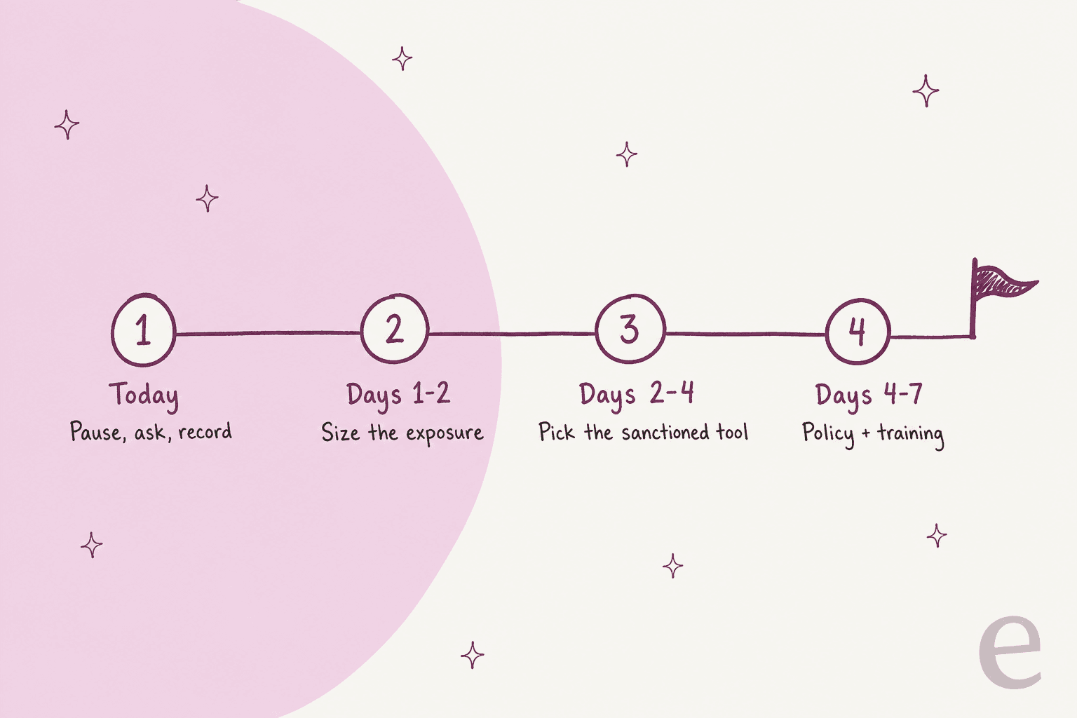 Hand-drawn timeline with four stops: Today (pause, ask, record), Days 1-2 (size the exposure), Days 2-4 (pick the sanctioned tool), Days 4-7 (policy and training)