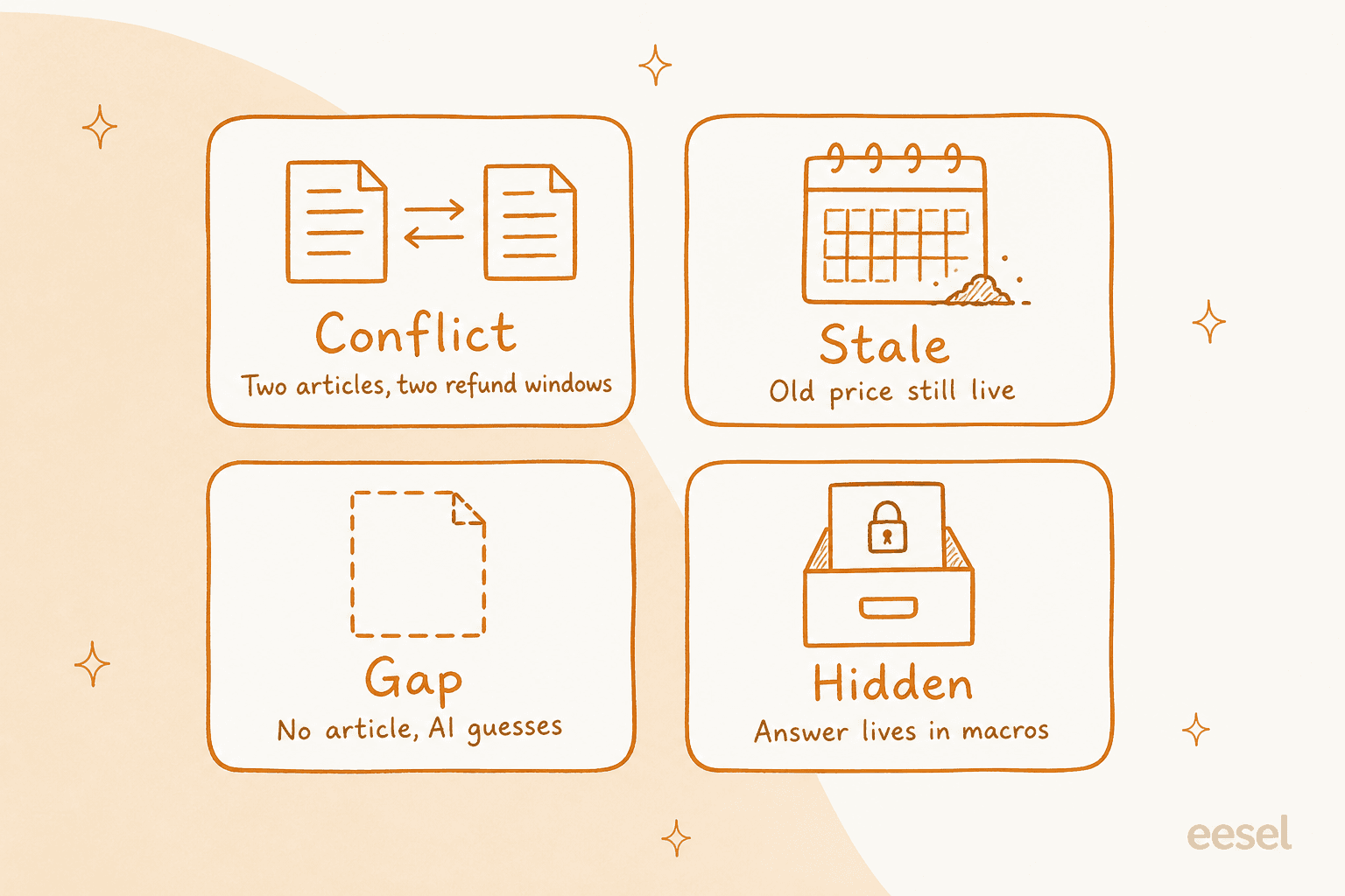 Four panels showing how a knowledge base makes an AI answer wrong: conflict between two refund windows, stale prices, a gap with no article, and answers hidden in macros