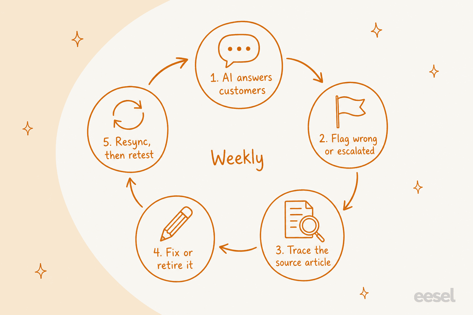 Weekly loop diagram: AI answers customers, flag wrong or escalated conversations, trace the source article, fix or retire it, resync and retest