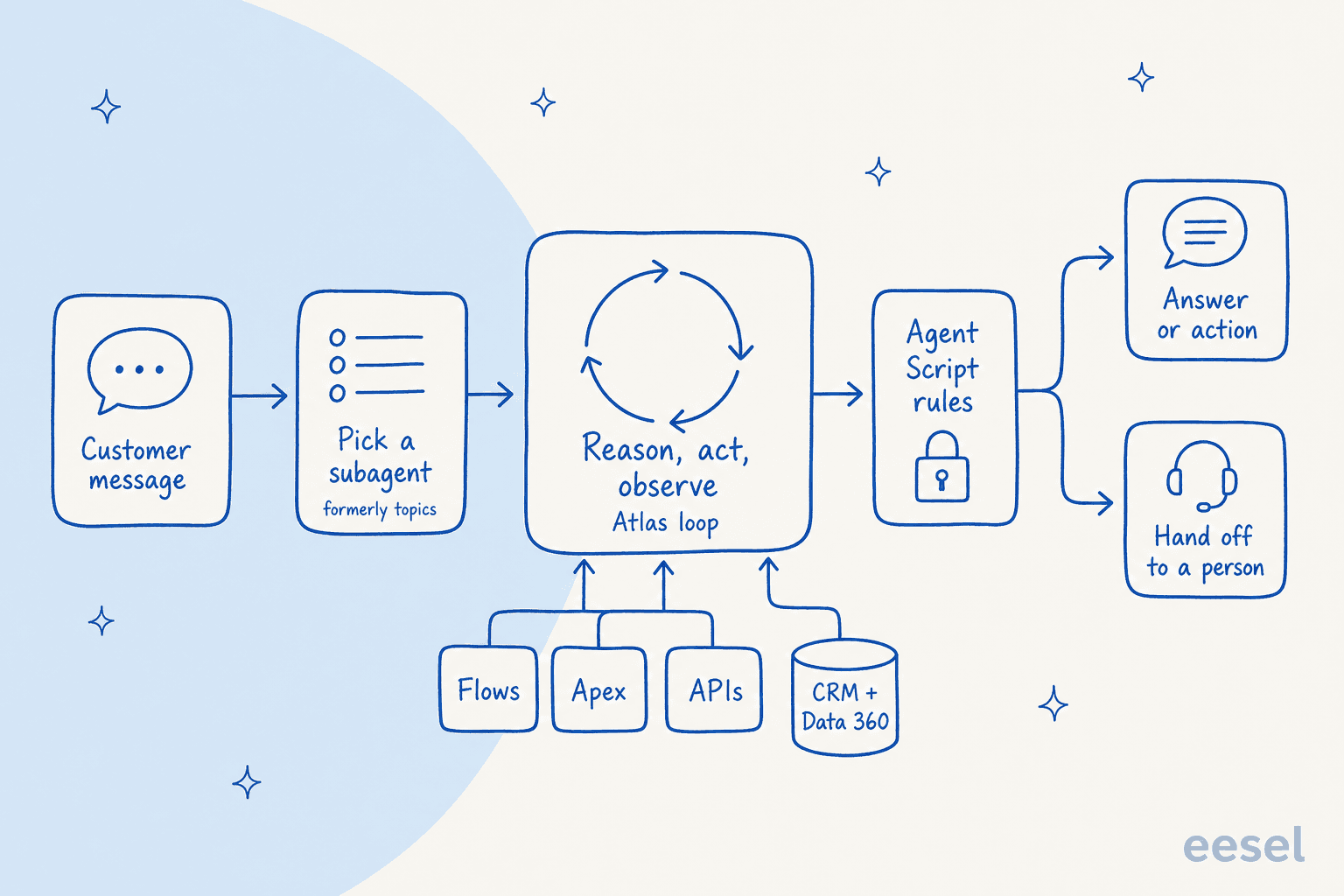 How one customer message moves through Agentforce: subagent selection, the Atlas reasoning loop fed by Flows, Apex, APIs and CRM data, Agent Script rules, then an answer or a handoff