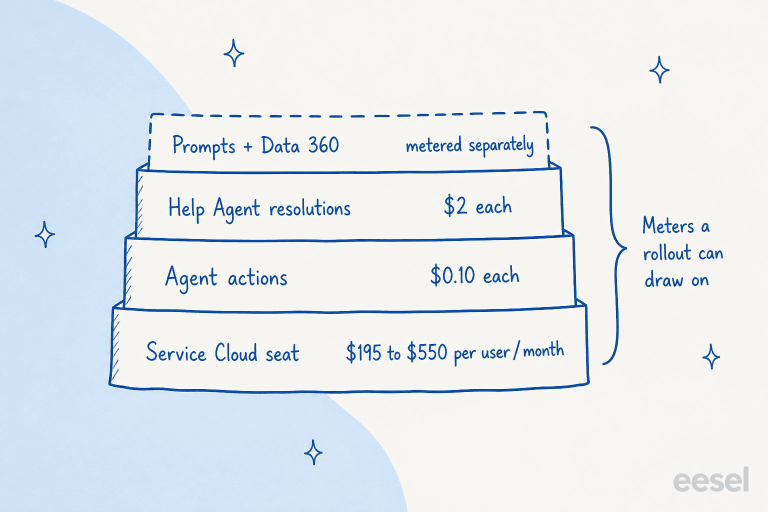 Four stacked meters an Agentforce support rollout can draw on: Service Cloud seat at $195 to $550 per user per month, agent actions at $0.10 each, Help Agent resolutions at $2 each, and prompts plus Data 360 metered separately