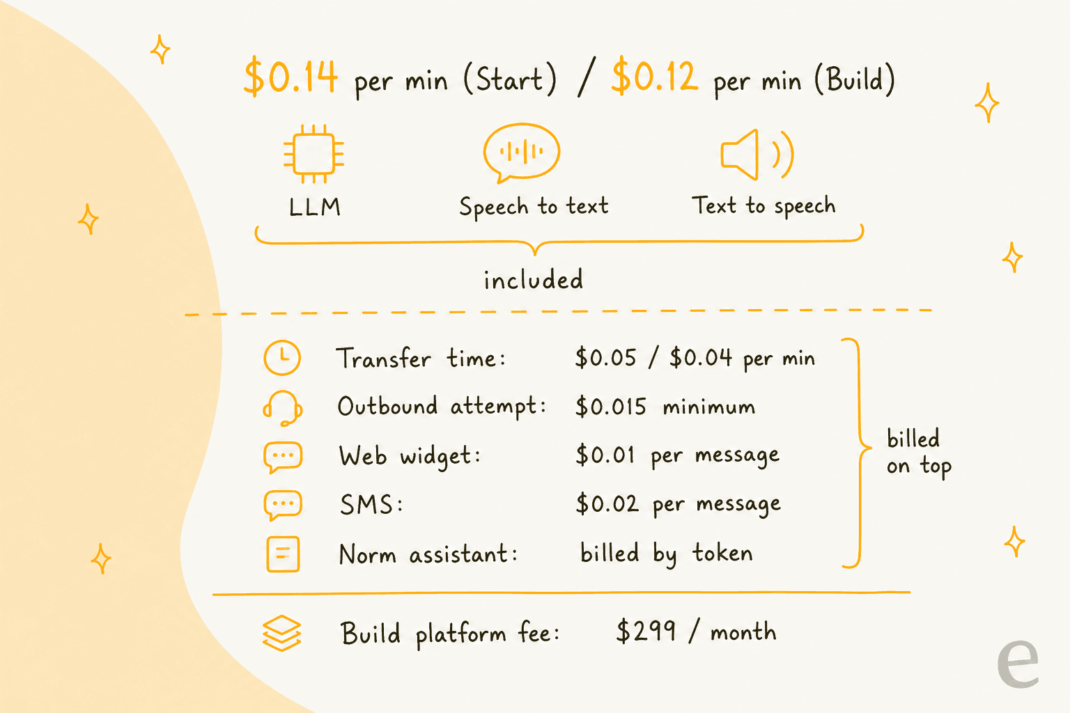 Recibo dibujado a mano que muestra que la tarifa por minuto de Bland incluye el LLM, el voz a texto y el texto a voz, con el tiempo de transferencia, los mínimos salientes, los mensajes de widget web y SMS, el uso de Norm y la cuota de plataforma de Build facturados aparte