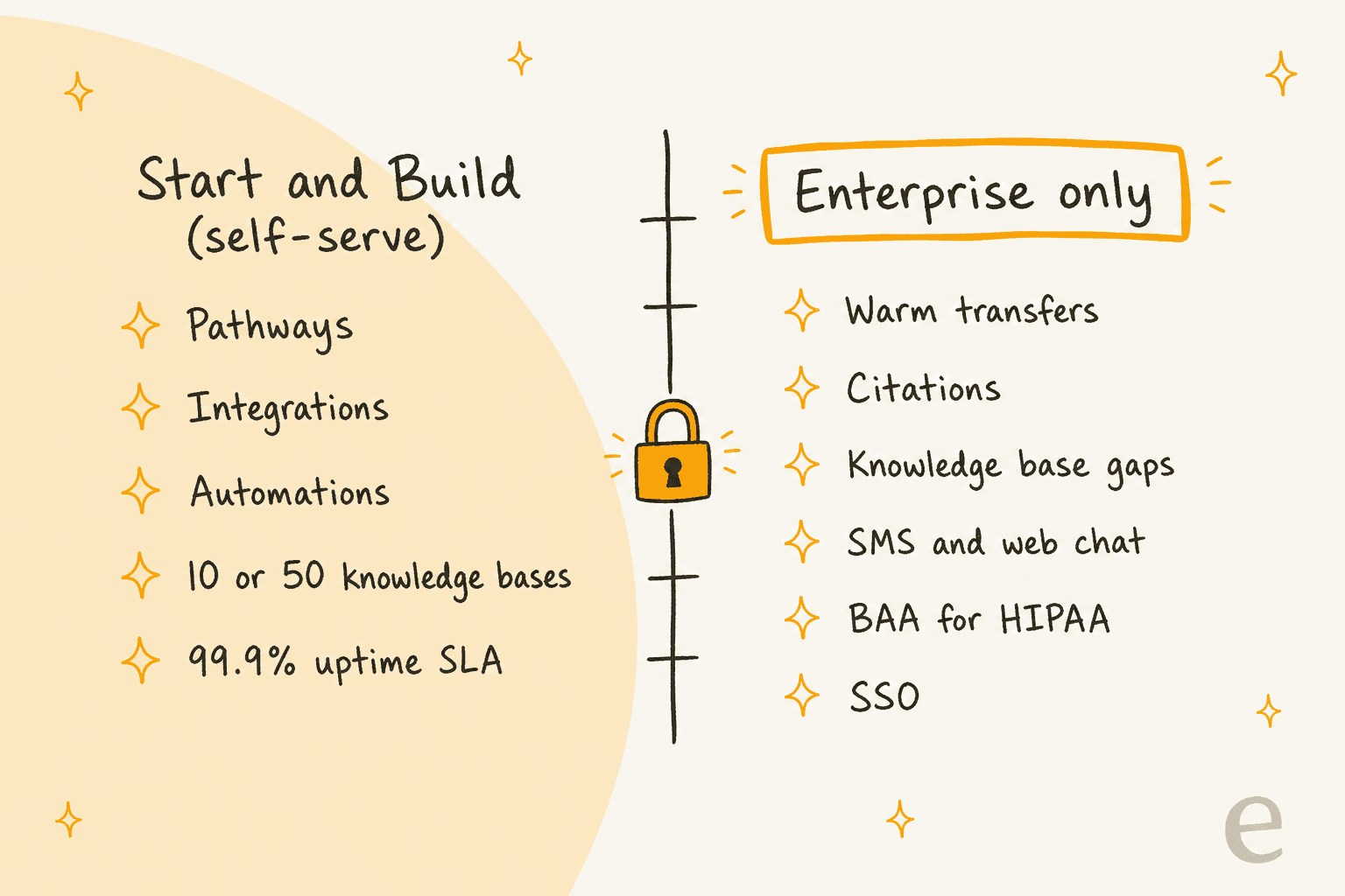 Dos columnas dibujadas a mano que muestran lo que incluyen los planes Start y Build de Bland, como pathways, integraciones y 99,9 % de disponibilidad, junto a funciones solo de Enterprise como transferencias asistidas, citas, vacíos de la base de conocimiento, SMS y chat web, un BAA y SSO