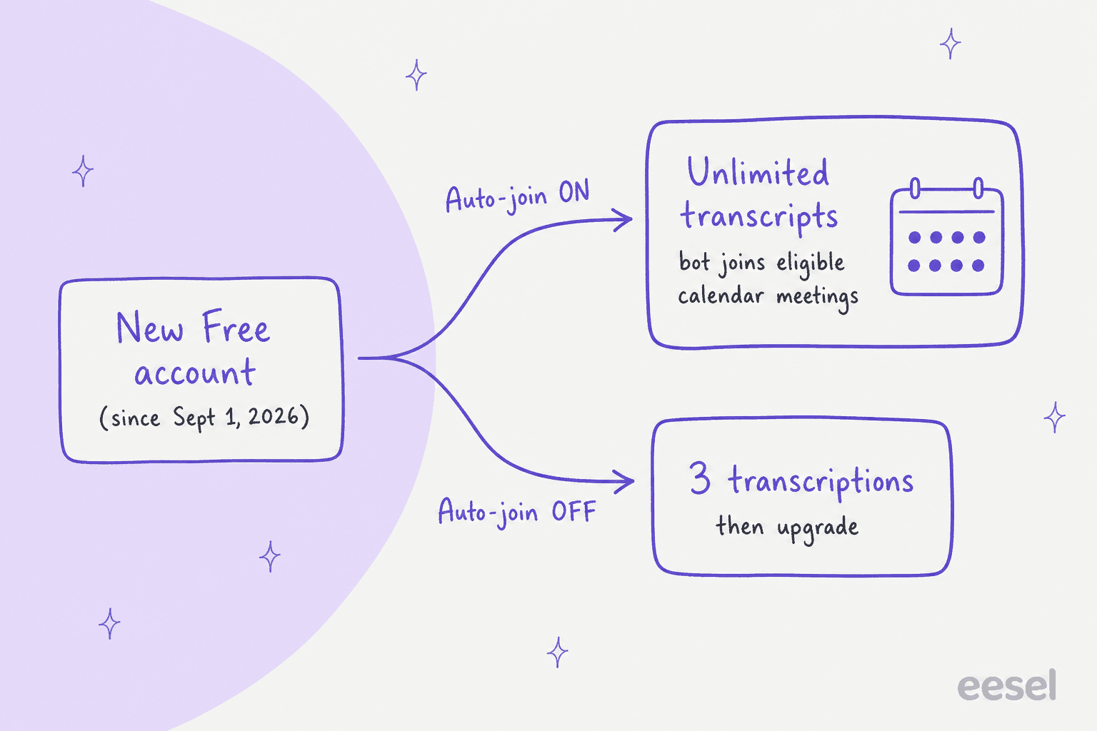 Un diagrama de bifurcación dibujado a mano que muestra una cuenta Free nueva de Fireflies con transcripciones ilimitadas con Auto-join activado o 3 transcripciones con Auto-join desactivado