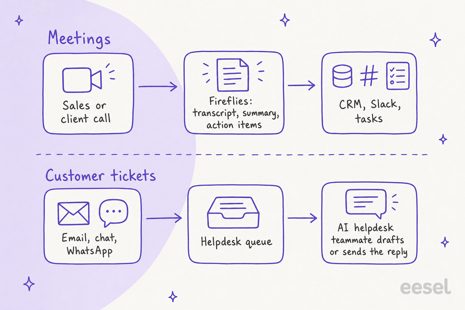 Un mapa de dos carriles dibujado a mano: las reuniones fluyen de una llamada con un cliente a las notas de Fireflies y luego a CRM y Slack, mientras que los tickets de clientes fluyen de correo y chat a la cola del helpdesk y a un compañero de equipo de IA para helpdesk