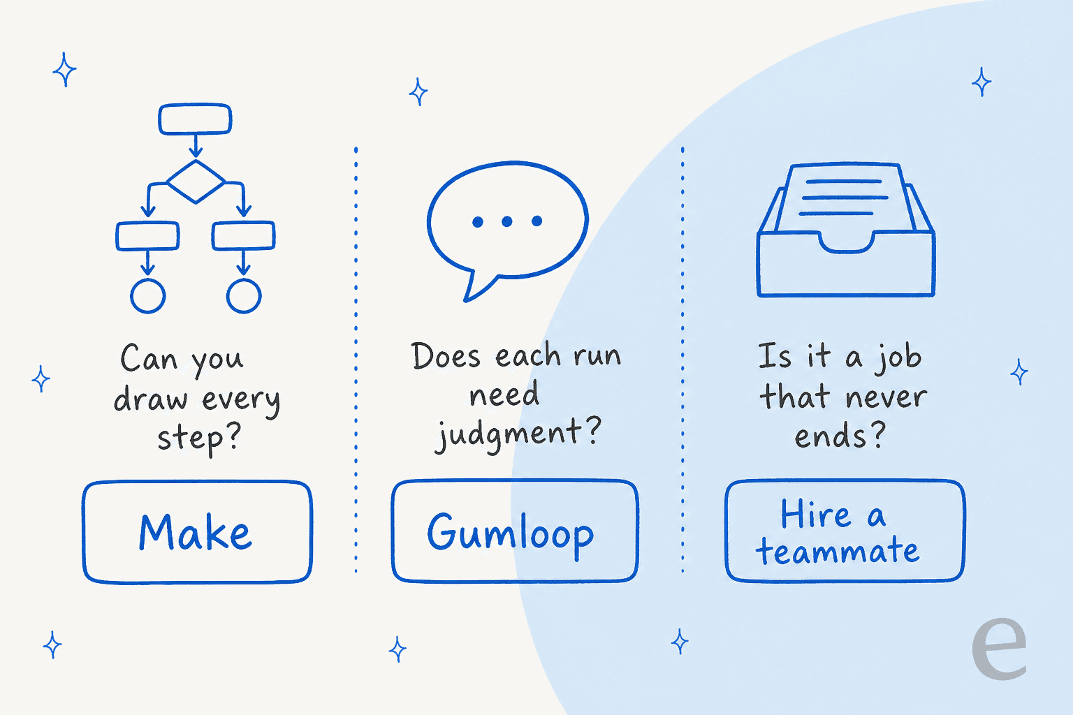 Hand-drawn three-lane decision guide: if you can draw every step, pick Make; if each run needs judgment, pick Gumloop; if it is a job that never ends, hire a teammate