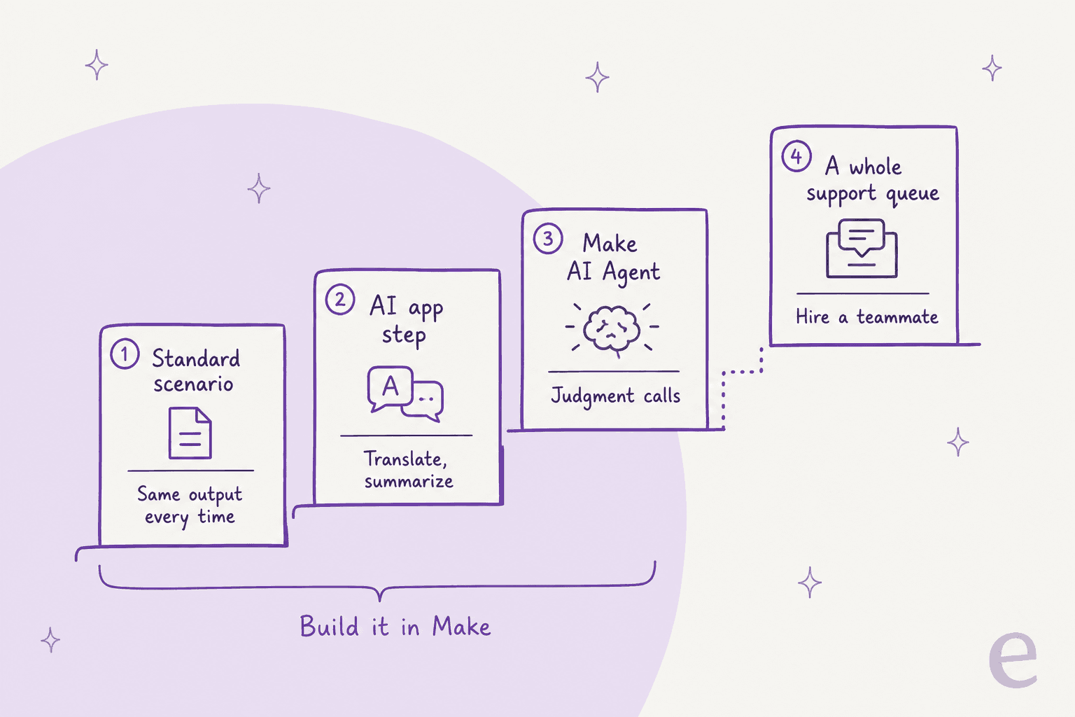 Hand-drawn staircase of four steps: Standard scenario (same output every time), AI app step (translate, summarize) and Make AI Agent (judgment calls) are bracketed as "Build it in Make", while a separate fourth step, A whole support queue, reads "Hire a teammate"