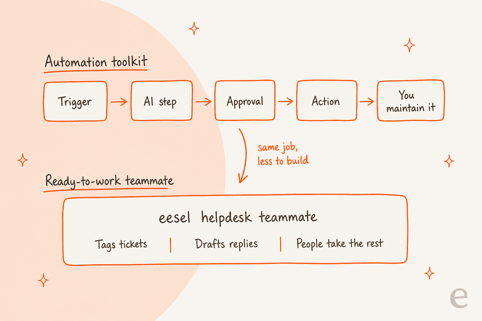 Diagram contrasting an automation toolkit pipeline of trigger, AI step, approval and action with a ready-to-work helpdesk teammate