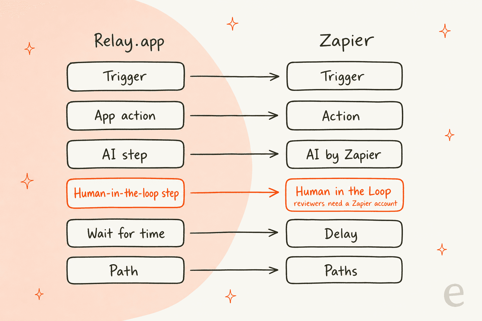 Mapping diagram from Relay.app steps to Zapier equivalents, with the approval step highlighted