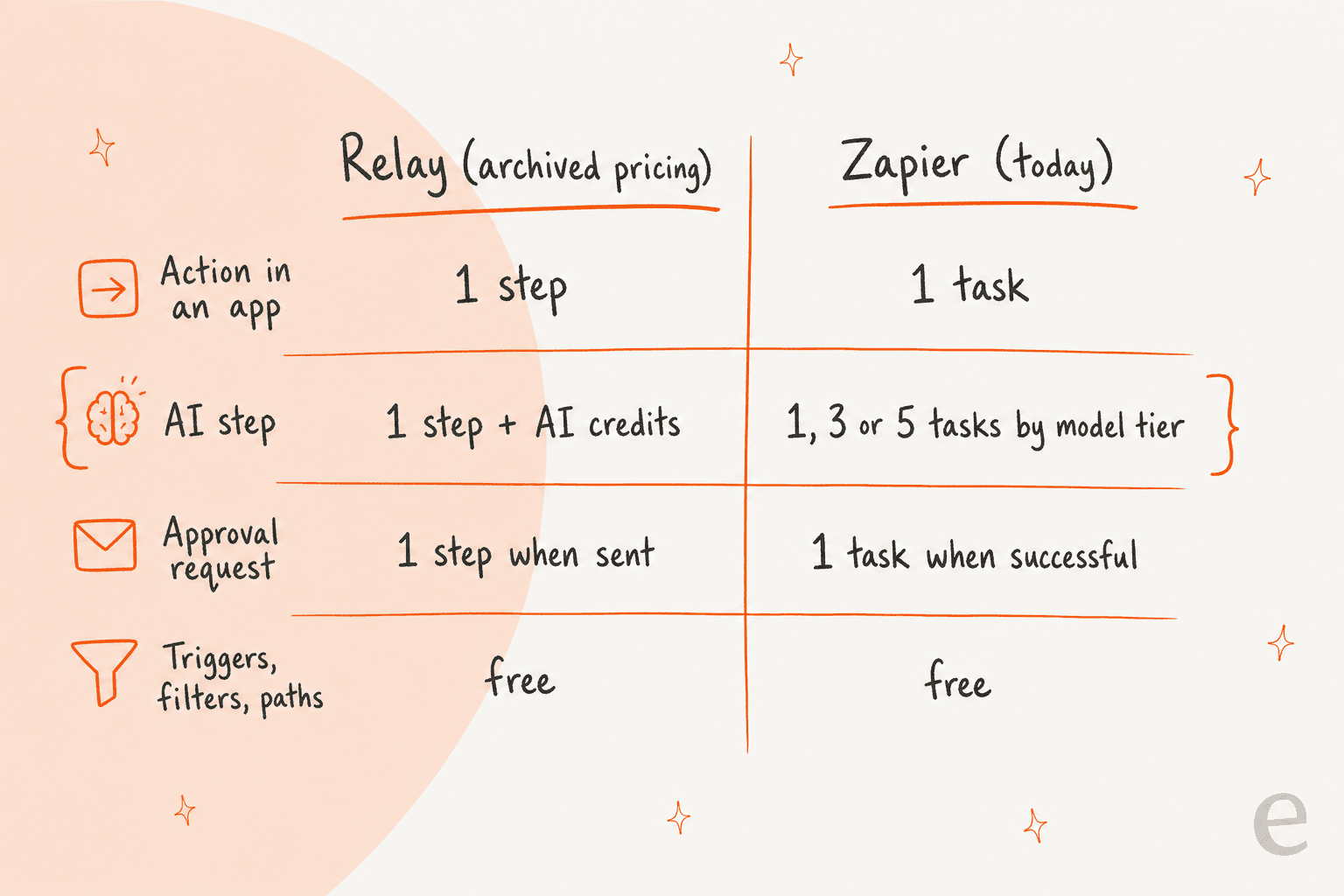 Side-by-side comparison of Relay steps and Zapier tasks for app actions, AI steps, approvals and free logic steps