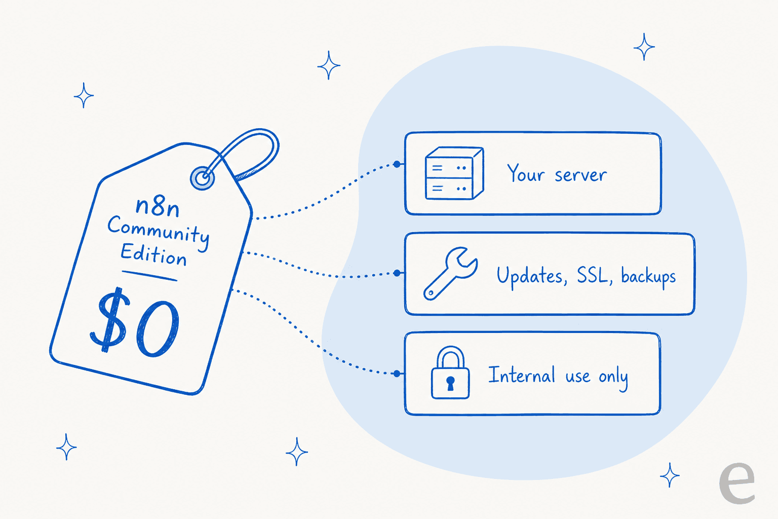 Hand-drawn price tag reading n8n Community Edition $0, with dotted strings to three cards: your server; updates, SSL, backups; internal use only