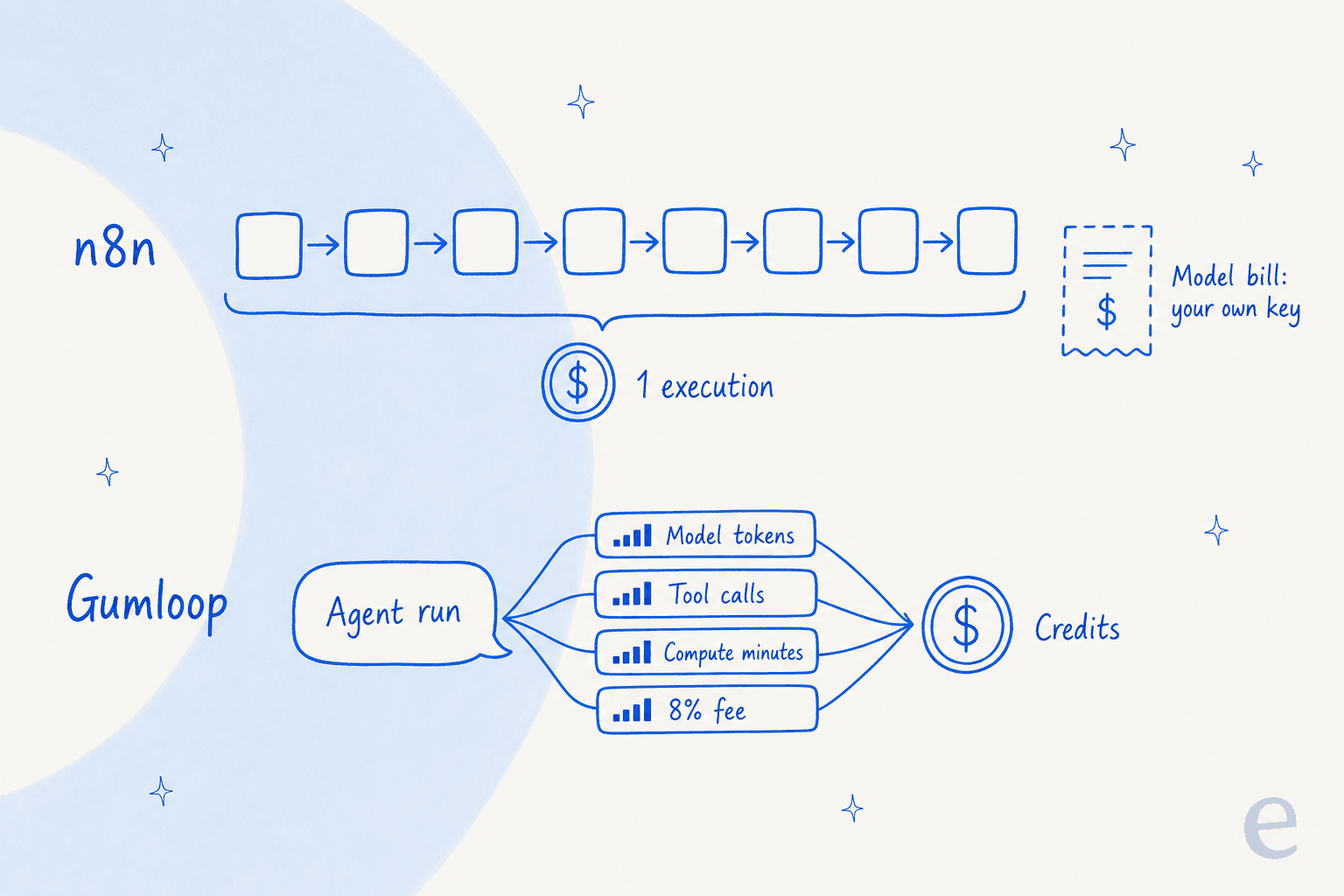 Hand-drawn comparison: on n8n, eight connected steps sit under one bracket that counts as 1 execution, with the model bill paid separately on your own key; on Gumloop, one agent run feeds model tokens, tool calls, compute minutes and an 8% fee into credits