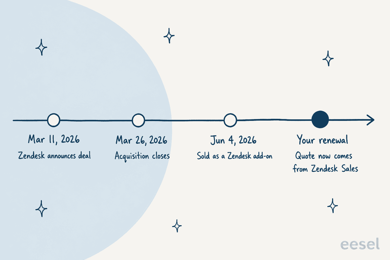 Hand-drawn timeline: Mar 11 2026 Zendesk announces deal, Mar 26 acquisition closes, Jun 4 sold as a Zendesk add-on, then your renewal with the quote now coming from Zendesk Sales
