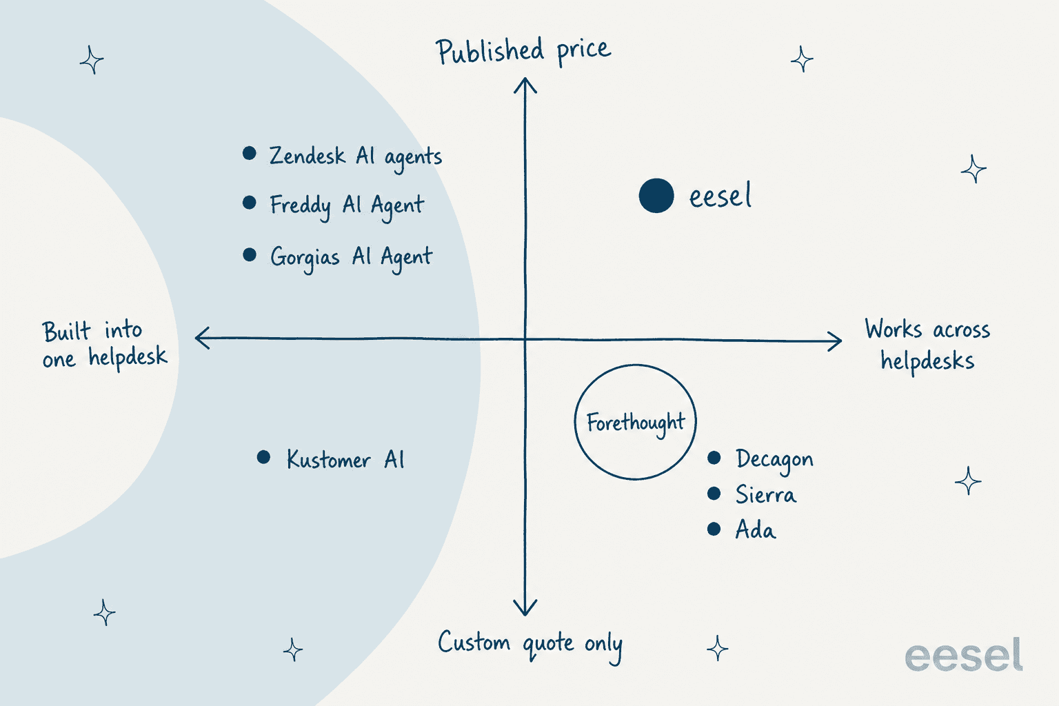 Hand-drawn 2x2 quadrant: built into one helpdesk vs works across helpdesks, and published price vs custom quote only. Zendesk AI agents, Freddy AI Agent and Gorgias AI Agent sit top-left, Kustomer AI bottom-left, Forethought, Decagon, Sierra and Ada bottom-right, and eesel top-right
