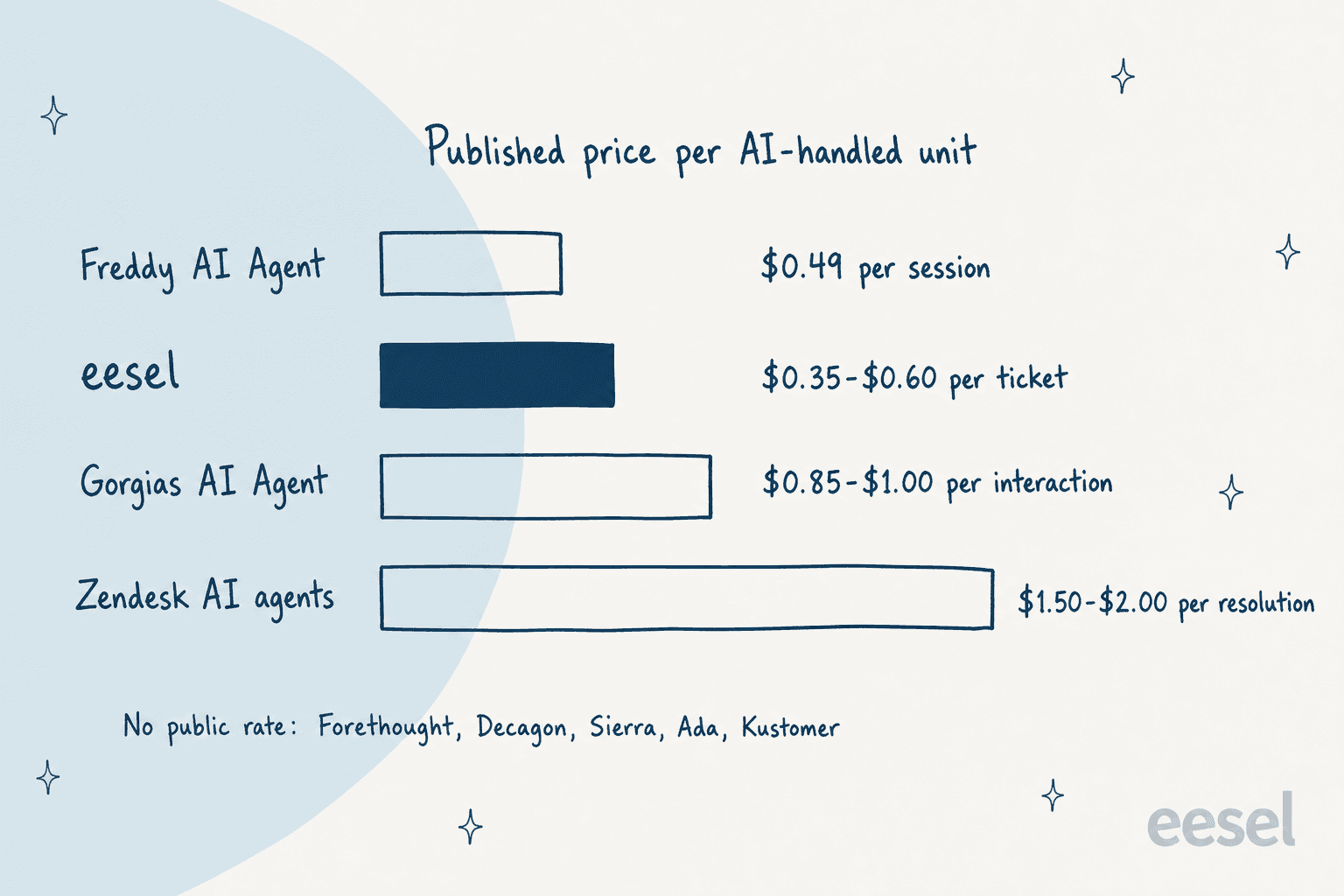 Hand-drawn bar chart of published price per AI-handled unit: Freddy AI Agent $0.49 per session, eesel $0.35 to $0.60 per ticket, Gorgias AI Agent $0.85 to $1.00 per interaction, Zendesk AI agents $1.50 to $2.00 per resolution, with Forethought, Decagon, Sierra, Ada and Kustomer listed as no public rate