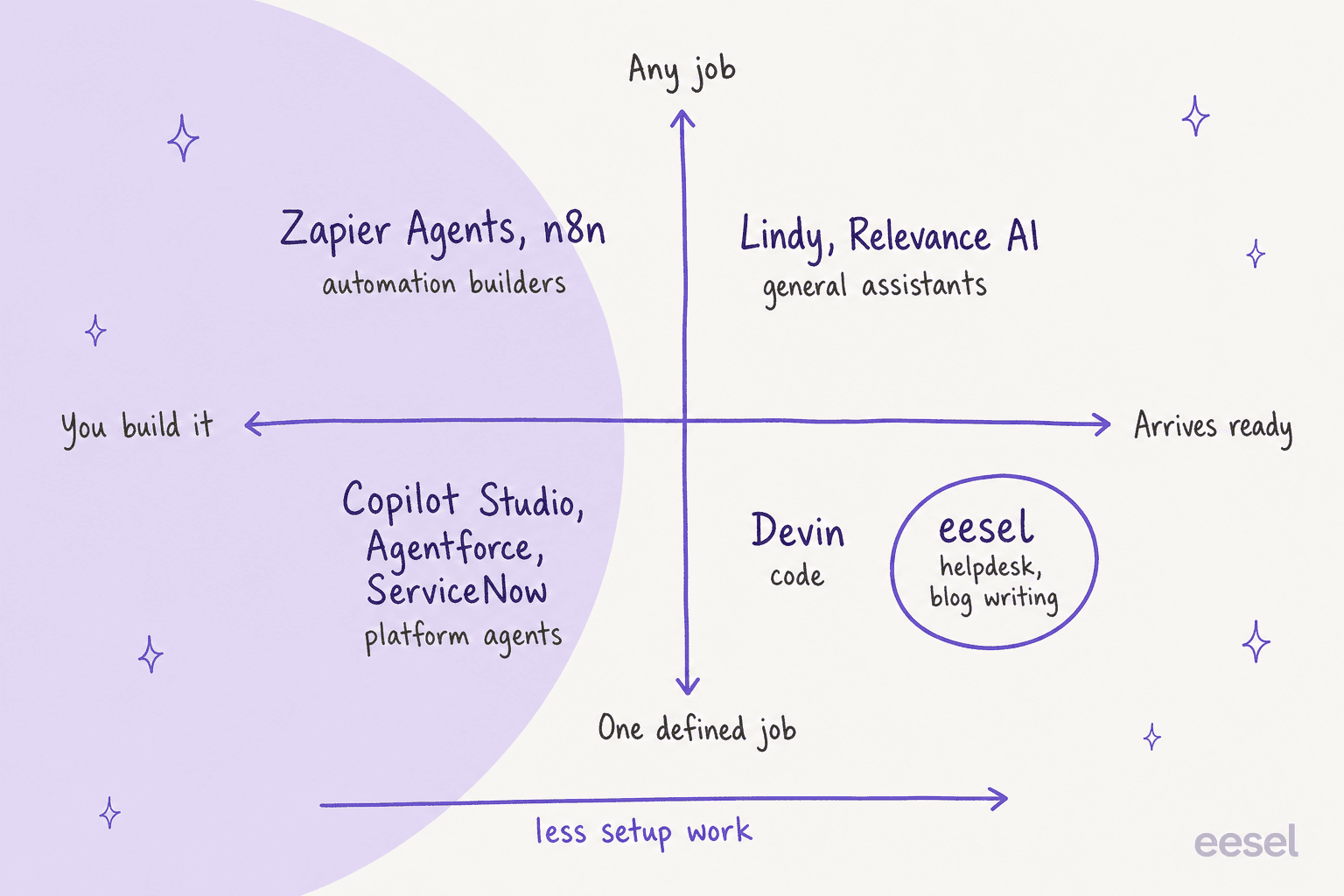 A 2x2 map placing automation builders and platform agents on the build-it-yourself side, general assistants nearer the ready side, and Devin and eesel in the arrives-ready, one-defined-job corner