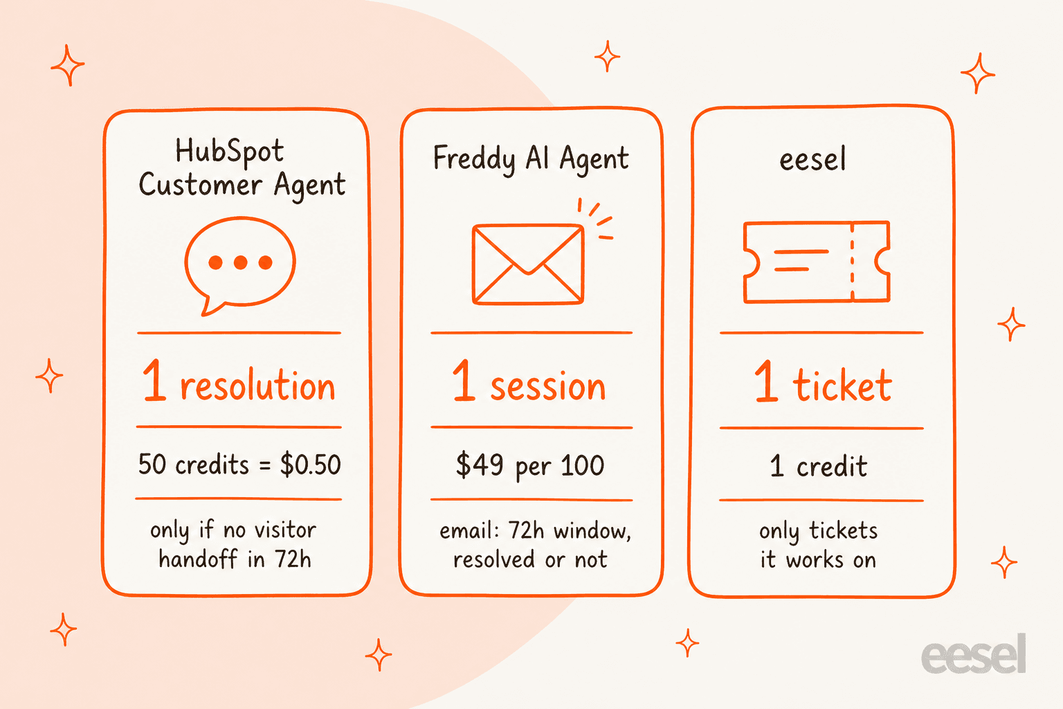 Three hand-drawn cards comparing billing units: HubSpot Customer Agent bills 1 resolution for 50 credits or $0.50, Freddy AI Agent bills 1 session at $49 per 100, eesel bills 1 ticket as 1 credit