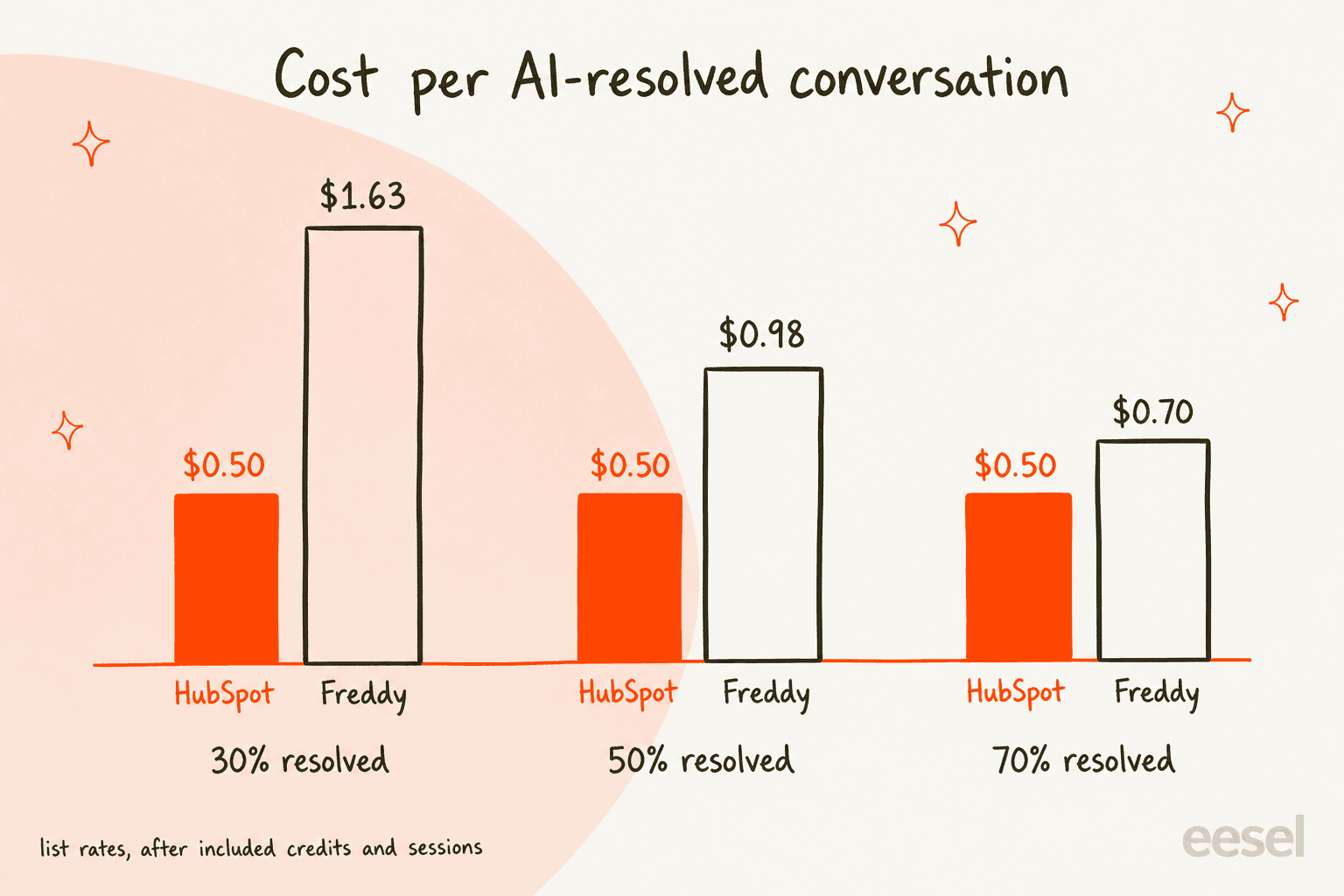 Hand-drawn grouped bar chart of cost per AI-resolved conversation: HubSpot stays at $0.50 at 30, 50 and 70 percent resolution, while Freddy costs $1.63, $0.98 and $0.70