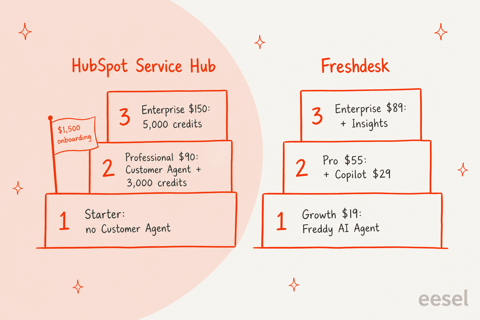 Two hand-drawn staircases: HubSpot Service Hub steps from Starter with no Customer Agent to Professional at $90 with Customer Agent and 3,000 credits to Enterprise at $150 with 5,000 credits, flagged with $1,500 onboarding; Freshdesk steps from Growth $19 with Freddy AI Agent to Pro $55 plus Copilot $29 to Enterprise $89 plus Insights