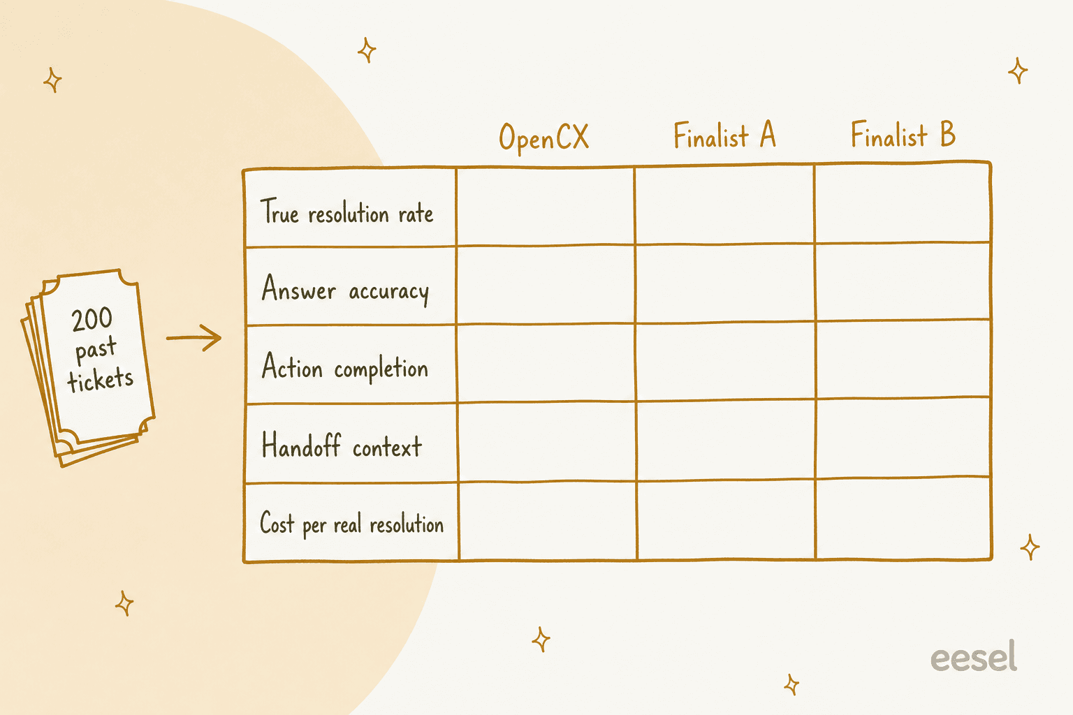 Hand-drawn scorecard table with rows for true resolution rate, answer accuracy, action completion, handoff context and cost per real resolution, and empty columns for OpenCX, Finalist A and Finalist B, fed by a stack of 200 past tickets