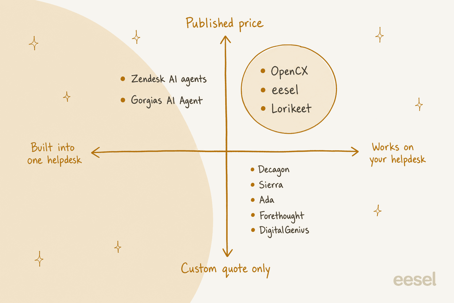 Hand-drawn 2x2 quadrant: built into one helpdesk vs works on your helpdesk, and published price vs custom quote only. OpenCX, eesel and Lorikeet sit top-right, Zendesk AI agents and Gorgias AI Agent top-left, Decagon, Sierra, Ada, Forethought and DigitalGenius bottom-right