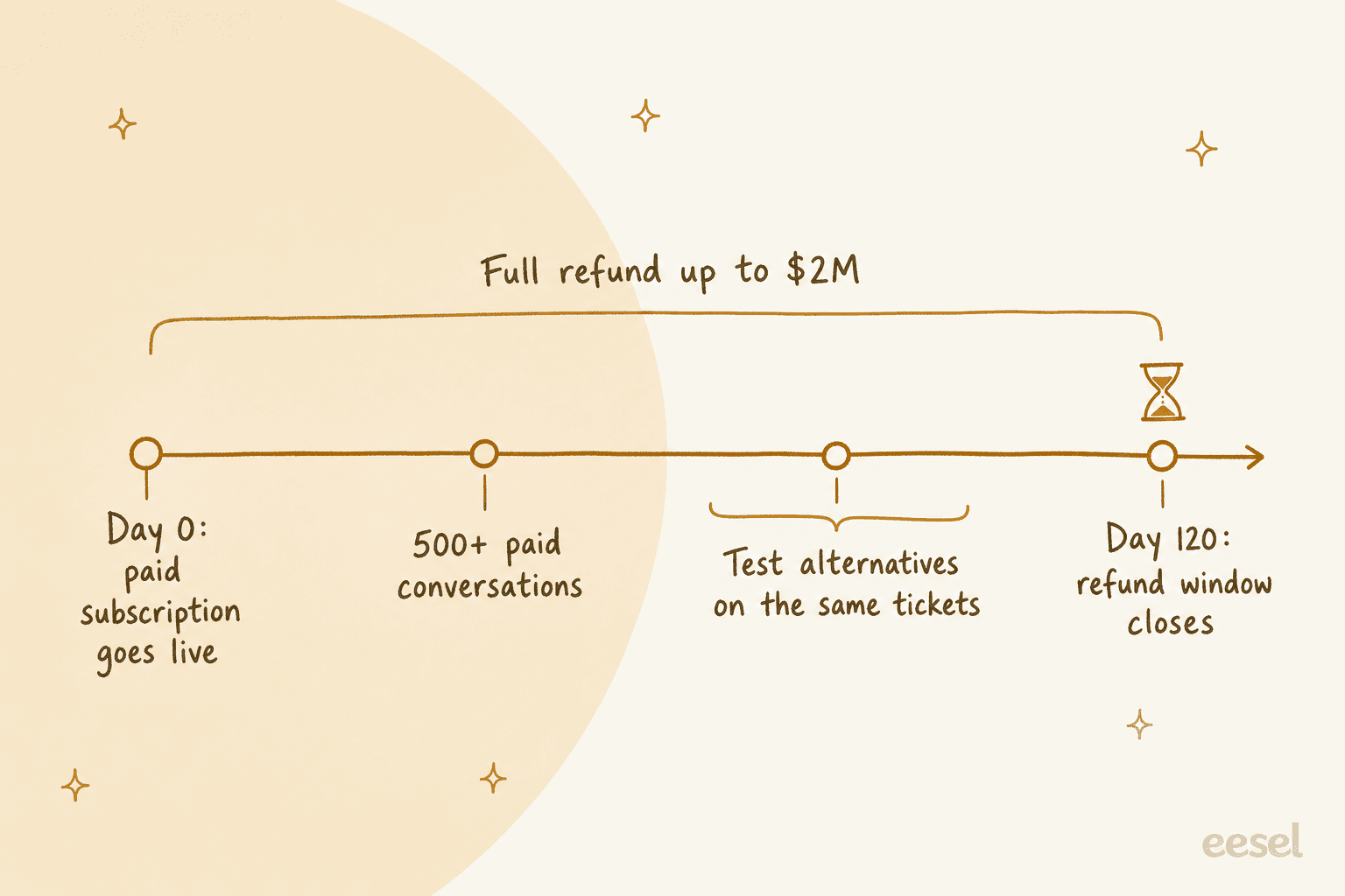 Hand-drawn timeline: day 0 paid subscription goes live, 500+ paid conversations, test alternatives on the same tickets, day 120 refund window closes, with a bracket for full refund up to $2M