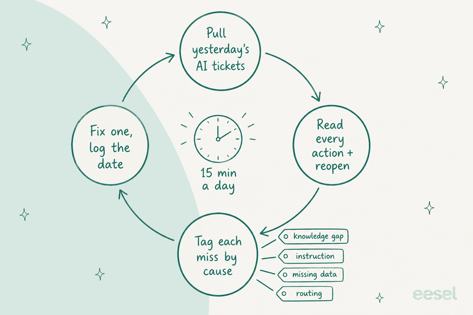 A daily review loop taking 15 minutes a day: pull yesterday's AI tickets, read every action and reopen, tag each miss by cause (knowledge gap, instruction, missing data, routing), fix one and log the date